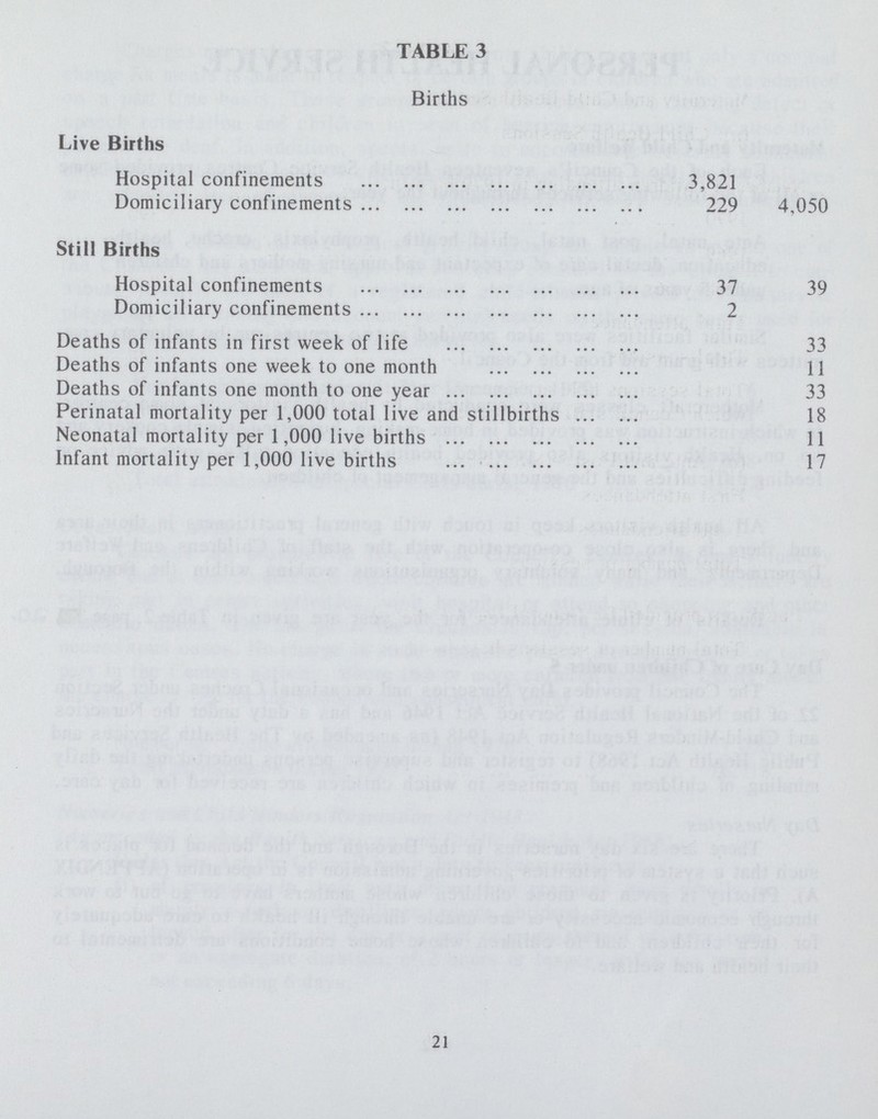 TABLE 3 Births Live Births Hospital confinements 3,821 Domiciliary confinements 229 4,050 Still Births Hospital confinements 37 39 Domiciliary confinements 2 Deaths of infants in first week of life 33 Deaths of infants one week to one month 11 Deaths of infants one month to one year 33 Perinatal mortality per 1,000 total live and stillbirths 18 Neonatal mortality per 1,000 live births 11 Infant mortality per 1,000 live births 17 21