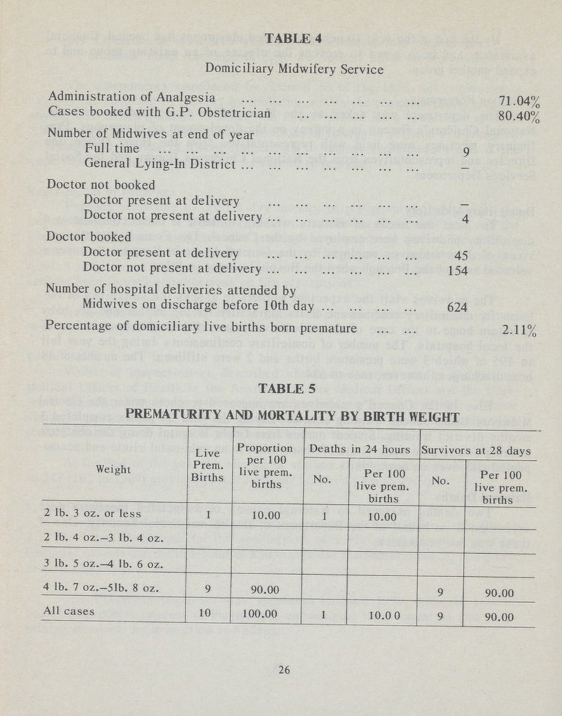 TABLE 4 Domiciliary Midwifery Service Administration of Analgesia 71.04% Cases booked with G.P. Obstetrician 80.40% Number of Midwives at end of year Full time 9 General Lying-in District — Doctor not booked Doctor present at delivery — Doctor not present at delivery 4 Doctor booked Doctor present at delivery 45 Doctor not present at delivery 154 Number of hospital deliveries attended by Midwives on discharge before 10th day 624 Percentage of domiciliary live births born premature 2.11% TABLE 5 PREMATURITY AND MORTALITY BY BIRTH WEIGHT Weight Live Prem. Births Proportion per 100 live prem. births Deaths in 24 hours Survivors at 28 days No. Per 100 live prem. births No. Per 100 live prem. births 2 lb. 3 oz. or less 1 10.00 1 10.00 2 lb. 4 oz.—3 lb. 4 oz. 3 lb. 5 oz.—4 lb. 6 oz. 4 lb. 7 oz.—51b. 8 oz. 9 90.00 9 90.00 All cases 10 100.00 1 10.0 0 9 90.00 26