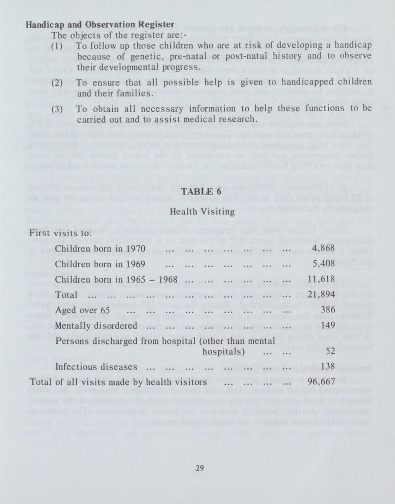 Handicap and Observation Register The objects of the register are:- (1) To follow up those children who are at risk of developing a handicap because of genetic, pre-natal or post-natal history and to observe their developmental progress. (2) To ensure that all possible help is given to handicapped children and their families. (3) To obtain all necessary information to help these functions to be carried out and to assist medical research. TABLE 6 Health Visiting First visits to: Children born in 1970 4,868 Children born in 1969 5,408 Children born in 1965—1968 11,618 Total 21,894 Aged over 65 386 Mentally disordered 149 Persons discharged from hospital (other than mental hospitals) 52 Infectious diseases 138 Total of all visits made by health visitors 96,667 29