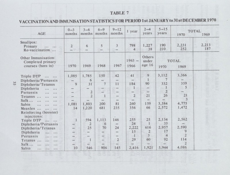33 TABLE 7 VACCINATION AND IMMUNISATION STATISTICS FOR PERIOD1st JANUARY to 31st DECEMBER 1970 AGE 0-3 months 3-6 months 6-9 months 9-12 months 1 year 2-4 years 5-15 years TOTAL 1970 1969 Smallpox: Primary 2 6 5 3 798 1,227 190 2,231 2,213 Re-vaccination - - - - 4 38 210 252 187 Other Immunisation: Others Completed primary courses (born in) 1970 1969 1968 1967 1963 1966 under age 16 TOTAL 1970 1969 Triple DTP 1,085 1,785 150 42 41 9 3,112 3,366 Diphtheria/Pertussis - 6 - - - 1 7 — Diphtheria/Tetanus 9 31 7 11 184 90 332 359 Diphtheria - - - - 1 - 1 5 Pertussis - 2 - - - - 2 — Tetanus - 2 1 - 2 21 26 21 Salk - - - - - - - 3 Sabin 1,081 1,803 200 81 260 159 3,584 4,775 Measles 14 1,220 681 235 356 66 2,572 1,472 Reinforcing (booster) injections: Triple DTP 1 594 1,113 146 255 25 2,134 2,562 Diphtheria/Pertussis - 2 6 - 24 1 33 - Diphtheria/Tetanus - 25 70 24 2,222 616 2,957 2,590 Diphtheria - - - - 15 2 17 9 Pertussis - - - - 1 3 4 2 Tetanus - 1 - 2 29 60 92 114 Salk - - - - - - - 2 Sabin 10 546 906 145 2,416 1,921 5,944 4,086