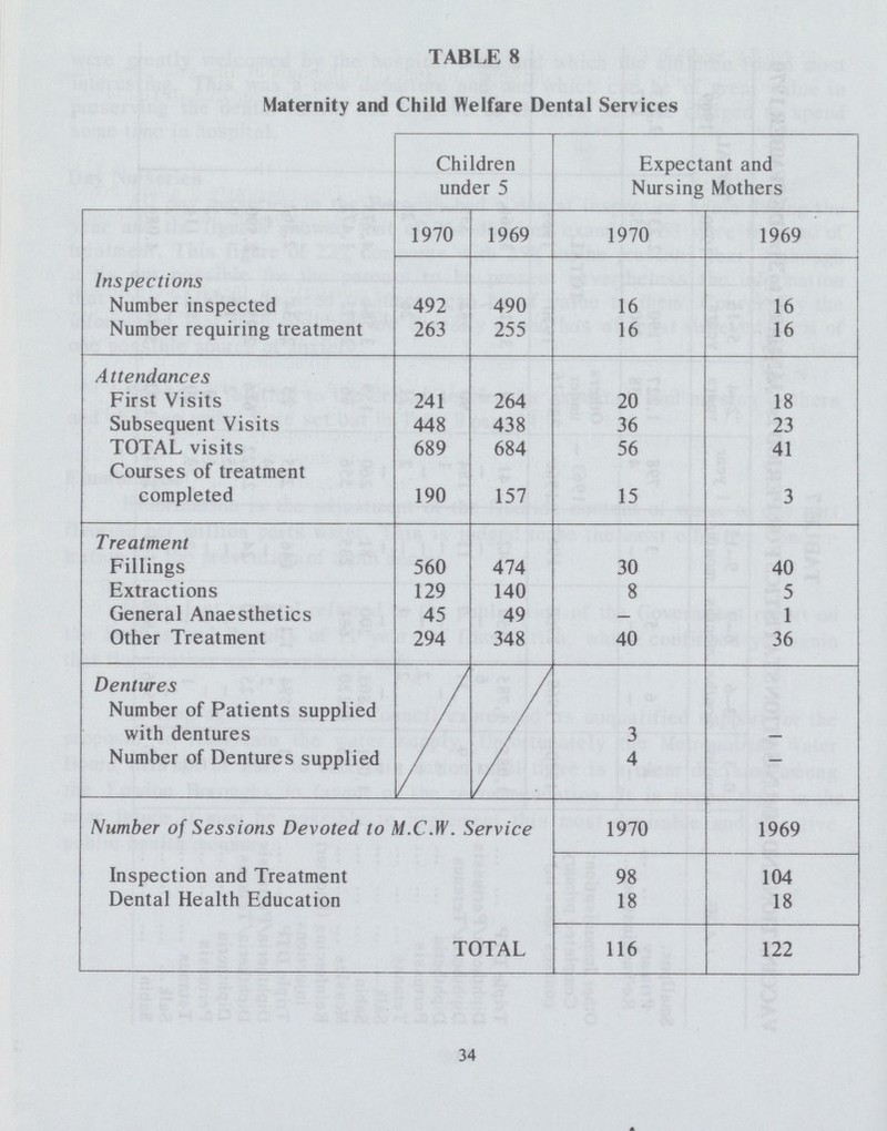 TABLE 8 Maternity and Child Welfare Dental Services Children under 5 Expectant and Nursing Mothers 1970 1969 1970 1969 Inspections Number inspected 492 490 16 16 Number requiring treatment 263 255 16 16 Attendances First Visits 241 264 20 18 Subsequent Visits 448 438 36 23 TOTAL visits 689 684 56 41 Courses of treatment completed 190 157 15 3 Treatment Fillings 560 474 30 40 Extractions 129 140 8 5 General Anaesthetics 45 49 - 1 Other Treatment 294 348 40 36 Dentures Number of Patients supplied with dentures 3 - Number of Dentures supplied 4 - Number of Sessions Devoted to M.C.W. Service 1970 1969 Inspection and Treatment 98 104 Dental Health Education 18 18 TOTAL 116 122 34