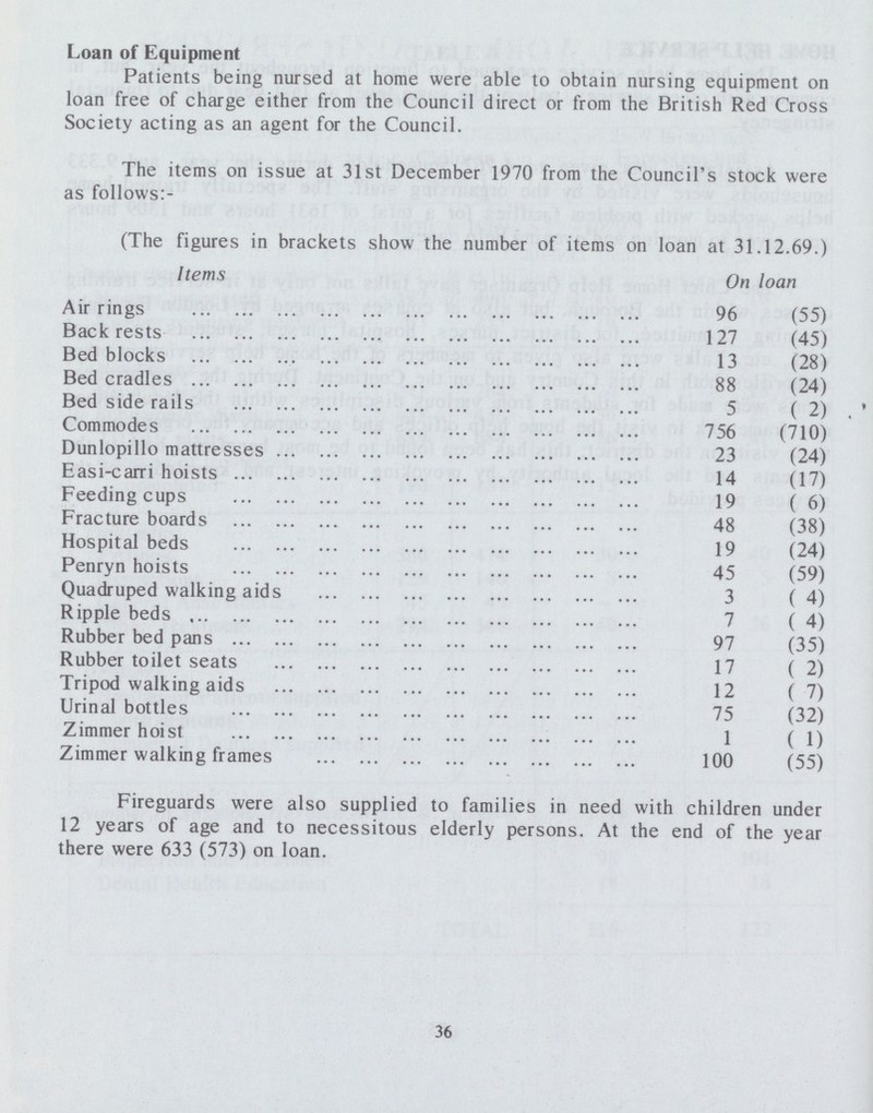 Loan of Equipment Patients being nursed at home were able to obtain nursing equipment on loan free of charge either from the Council direct or from the British Red Cross Society acting as an agent for the Council. The items on issue at 31st December 1970 from the Council's stock were as follows:- (The figures in brackets show the number of items on loan at 31.12.69.) Items On loan Air rings 96 (55) Back rests 127 (45) Bed blocks 13 (28) Bed cradles 88 (24) Bed side rails 5 ( 2) Commodes 756 (710) Dunlopillo mattresses 23 (24) Easi-carri hoists 14 (17) Feeding cups 19 ( 6) Fracture boards 48 (38) Hospital beds 19 (24) Penryn hoists 45 (59) Quadruped walking aids 3 ( 4) Ripple beds 7 ( 4) Rubber bed pans 97 (35) Rubber toilet seats 17 ( 2) Tripod walking aids 12 ( 7) Urinal bottles 75 (32) Zimmer hoist 1 ( 1) Zimmer walking frames 100 (55) Fireguards were also supplied to families in need with children under 12 years of age and to necessitous elderly persons. At the end of the year there were 633 (573) on loan. 36