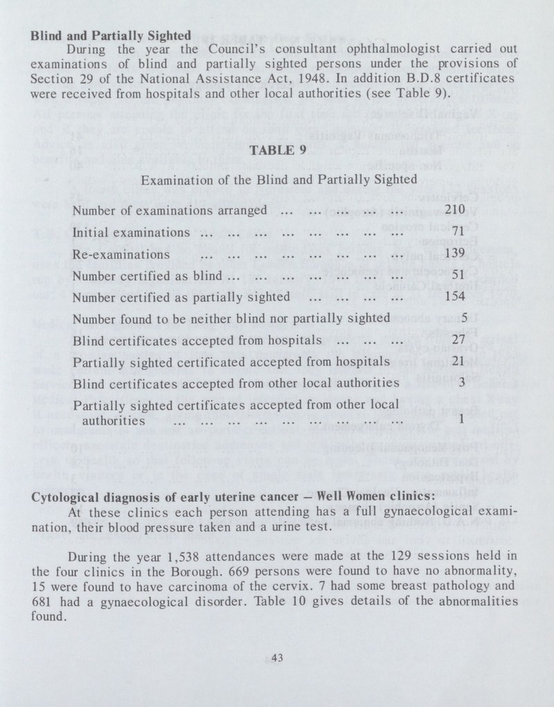 Blind and Partially Sighted During the year the Council's consultant ophthalmologist carried out examinations of blind and partially sighted persons under the provisions of Section 29 of the National Assistance Act, 1948. In addition B.D.8 certificates were received from hospitals and other local authorities (see Table 9). TABLE 9 Examination of the Blind and Partially Sighted Number of examinations arranged 210 Initial examinations 71 Re-examinations 139 Number certified as blind 51 Number certified as partially sighted 154 Number found to be neither blind nor partially sighted 5 Blind certificates accepted from hospitals 27 Partially sighted certificated accepted from hospitals 21 Blind certificates accepted from other local authorities 3 Partially sighted certificates accepted from other local authorities 1 Cytological diagnosis of early uterine cancer—Well Women clinics: At these clinics each person attending has a full gynaecological exami nation, their blood pressure taken and a urine test. During the year 1,538 attendances were made at the 129 sessions held in the four clinics in the Borough. 669 persons were found to have no abnormality, 15 were found to have carcinoma of the cervix. 7 had some breast pathology and 681 had a gynaecological disorder. Table 10 gives details of the abnormalities found. 43