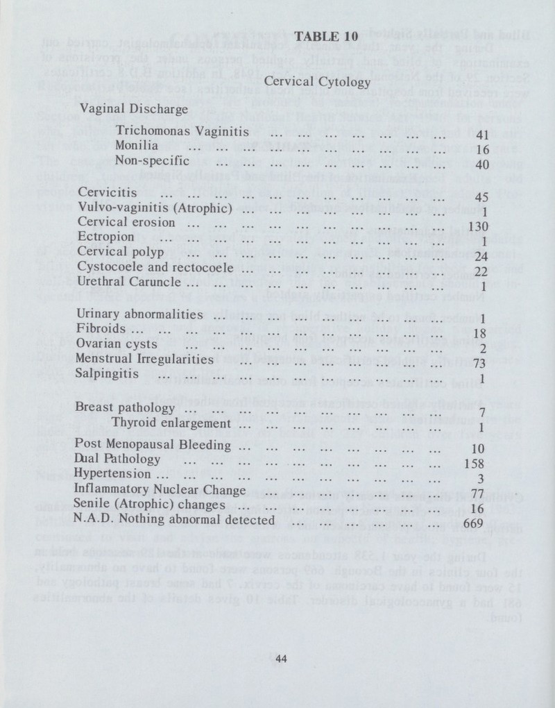 TABLE 10 Cervical Cytology Vaginal Discharge Trichomonas Vaginitis 41 Monilia 16 Non-specific 40 Cervicitis 45 Vulvo-vaginitis (Atrophic) 1 Cervical erosion 130 Ectropion 1 Cervical polyp 24 Cystocoele and rectocoele 22 Urethral Caruncle 1 Urinary abnormalities 1 Fibroids 18 Ovarian cysts 2 Menstrual Irregularities 73 Salpingitis 1 Breast pathology 7 Thyroid enlargement 1 Post Menopausal Bleeding 10 Dual ftthology 158 Hypertension 3 Inflammatory Nuclear Change 77 Senile (Atrophic) changes 16 N.A.D. Nothing abnormal detected 669 44