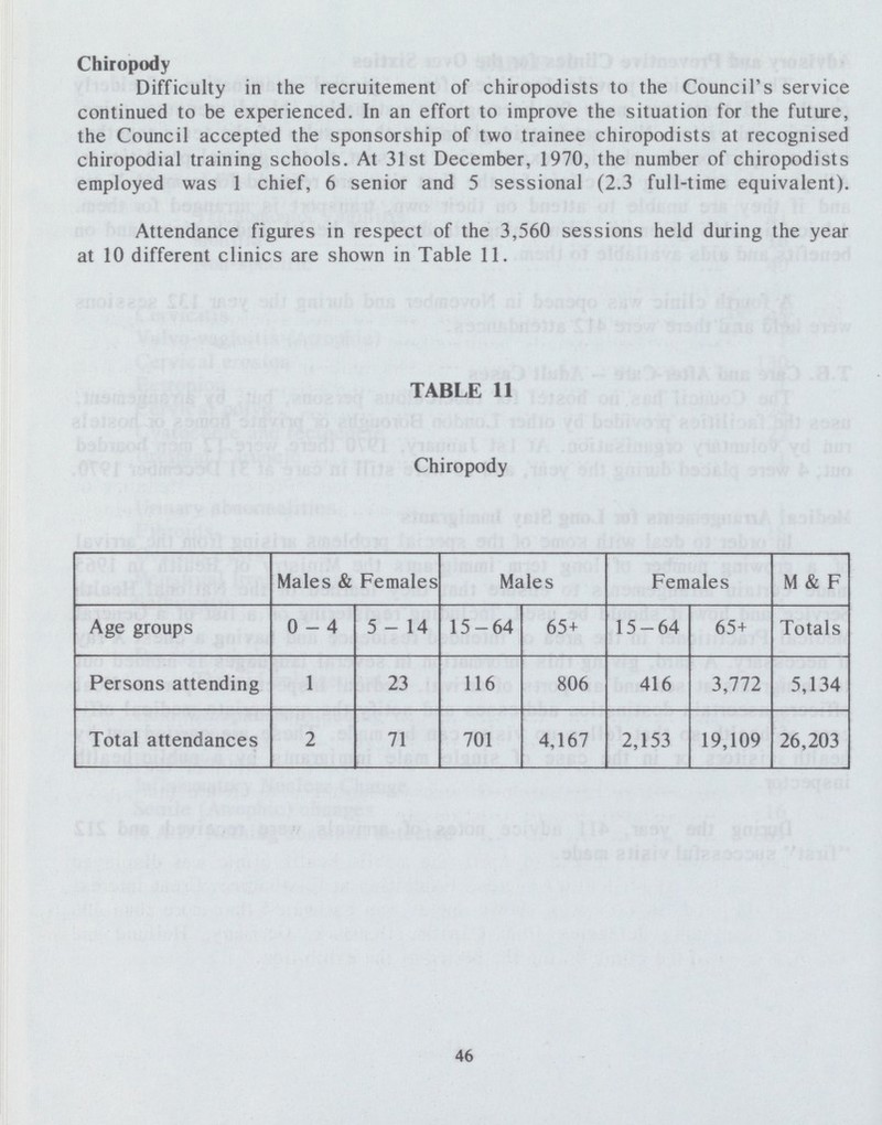 Chiropody Difficulty in the recruitement of chiropodists to the Council's service continued to be experienced. In an effort to improve the situation for the future, the Council accepted the sponsorship of two trainee chiropodists at recognised chiropodial training schools. At 31st December, 1970, the number of chiropodists employed was 1 chief, 6 senior and 5 sessional (2.3 full-time equivalent). Attendance figures in respect of the 3,560 sessions held during the year at 10 different clinics are shown in Table 11. TABLE 11 Chiropody Males & Females Males Females M & F Age groups 0-4 5-14 15-64 65+ 15-64 65+ Totals Persons attending 1 23 116 806 416 3,772 5,134 Total attendances 2 71 701 4,167 2,153 19,109 26,203 46