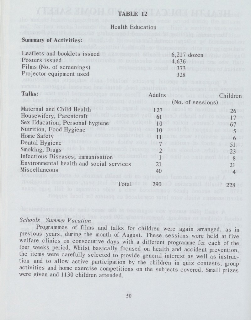 TABLE 12 Health Education Summary of Activities: Leaflets and booklets issued 6,217 dozen Posters issued 4,636 Films (No. of screenings) 373 Projector equipment used 328 Talks: Adults Children (No. of sessions) Maternal and Child Health 127 26 Housewifery, Parentcraft 61 17 Sex Education, Personal hygiene 10 67 Nutrition, Food Hygiene 10 5 Home Safety 11 6 Dental Hygiene 7 51 Smoking, Drugs 2 23 Infectious Diseases, immunisation 1 8 Environmental health and social services 21 21 Miscellaneous 40 4 Total 290 228 Schools Summer Vacation Programmes of films and talks for children were again arranged, as in previous years, during the month of August. These sessions were held at five welfare clinics on consecutive days with a different programme for each of the lour weeks period. Whilst basically focused on health and accident prevention, the items were carefully selected to provide general interest as well as instruc tion and to allow active participation by the children in quiz contests, group activities and home exercise competitions on the subjects covered. Small prizes were given and 1130 children attended. 50