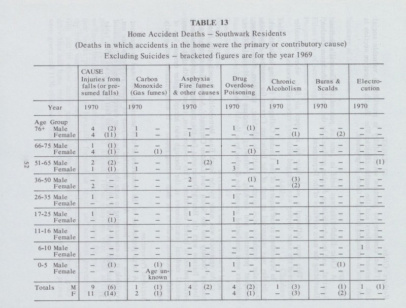 52 TABLE 13 Home Accident Deaths — Southwark Residents (Deaths in which accidents in the home were the primary or contributory cause) Excluding Suicides — bracketed figures are for the year 1969 CAUSE Injuries from falls (or pre sumed falls) Carbon Monoxide (Gas fumes) Asphyxia Fire fumes & other causes Drug Overdose Poisoning Chronic Alcoholism Burns & Scalds Electro cution Year 1970 1970 1970 1970 1970 1970 1970 Age 76+ Group Male 4 (2) 1 — — — 1 (1) — — — — — — Female 4 (11) 1 — 1 — — — — (1) — (2) — — 66-75 Male 1 (1) — — — — — — — — — — — — Female 4 (1) — (1) — — — (1) — — — — — — 51-65 Male 2 (2) — — — (2) — — 1 — — — — (1) Female 1 (1) 1 — — — 3 — — — — — — — 36-50 Male — — — — 2 — — (1) — (3) — — — — Female 2 — — — — — — — — (2) — — — — 26-35 Male 1 — — — — — 1 — — — — — — — Female — — — — — — — — — — — — — — 17-25 Male 1 — — — 1 — 1 — — — — — — — Female — (1) — — — — 1 — — — — — — — 11-16 Male — — — — — — — — — — — — — — Female — — — — — — — — — — — — — — 6-10 Male — — — — — — — — — — — — 1 — Female — — — — — — — — — — — — — — 0-5 Male — (1) — (1) 1 — 1 — — — — (1) — — Female — — — Age un known — — — — — — — — — — Totals M 9 (6) 1 (1) 4 (2) 4 (2) 1 (3) — (1) 1 (1) F 11 (14) 2 (1) 1 — 4 (1) — (3) — (2) — —