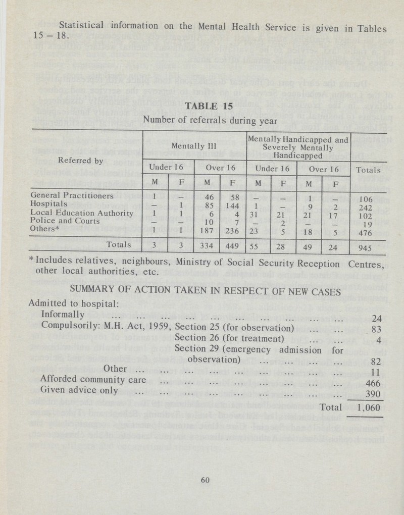 Statistical information on the Mental Health Service is given in Tables 15 - 18. TABLE 15 Number of referrals during year Referred by Mentally Ill Mentally Handicapped and Severely Mentally Handicapped Under 16 Over 16 Under 16 Over 16 Totals M F M F M F M F General Practitioners 1 — 46 58 — — 1 — 106 Hospitals — 1 85 144 1 — 9 2 242 Local Education Authority 1 1 6 4 31 21 21 17 102 Police and Courts — — 10 7 — 2 — — 19 Others* 1 1 187 236 23 5 18 5 476 Totals 3 3 334 449 55 28 49 24 945 * Includes relatives, neighbours, Ministry of Social Security Reception Centres, other local authorities, etc. SUMMARY OF ACTION TAKEN IN RESPECT OF NEW CASES Admitted to hospital: Informally 24 Compulsorily: M.H. Act, 1959, Section 25 (for observation) 83 Section 26 (for treatment) 4 Section 29 (emergency admission for observation) 82 Other 11 Afforded community care 466 Given advice only 390 Total 1,060 60