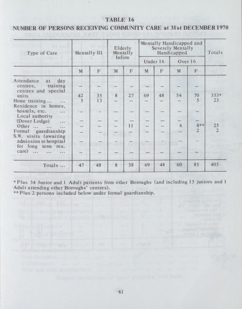 TABLE 16 NUMBER OF PERSONS RECEIVING COMMUNITY CARE at 31st DECEMBER 1970 Type of Care Mentally Ill Elderly Mentally Infirm Mentally Handicapped and Severely Mentally Handicapped Totals Under 16 Over 16 M F M F M F M F Attendance at day centres, training — — — — — — — — — centres and special units 42 35 8 27 69 48 54 70 353* Home training 5 13 — — — — — 5 23 Residence in homes, hostels, etc. — — — — — — — — — Local authority (Dover Lodge) — — — — — — — — — Other — — — 11 — — 6 8** 25 Formal guardianship — — — — — — — 2 2 S.W. visits (awaiting admission to hospital — — — — — — — — — for long term res. care) — — — — — — — — — Totals 47 48 8 38 69 48 60 85 403 * Plus 34 Junior and 1 Adult patients from other Boroughs (and including 15 juniors and 1 Adult attending other Boroughs' centres). ** Plus 2 persons included below under formal guardianship. 61