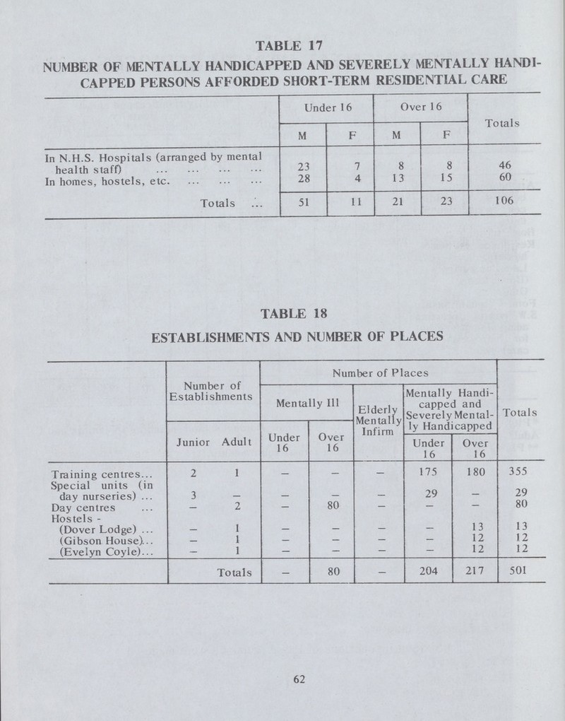 TABLE 17 NUMBER OF MENTALLY HANDICAPPED AND SEVERELY MENTALLY HANDI CAPPED PERSONS AFFORDED SHORT-TERM RESIDENTIAL CARE Under 16 Over 16 Totals M F M F In N.H.S. Hospitals (arranged by mental health staff) 23 7 8 8 46 In homes, hostels, etc. 28 4 13 15 60 Totals 51 11 21 23 106 TABLE 18 ESTABLISHMENTS AND NUMBER OF PLACES Number of Establishments Number of Places Totals Mentally Ill Elderly Mentally Infirm Mentally Handi capped and Severely Mental ly Handicapped Junior Adult Under 16 Over 16 Under 16 Over 16 Training centres 2 1 — — — 175 180 355 Special units (in day nurseries) 3 — — — 29 — 29 Day centres 2 — 80 — — — 80 Hostels (Dover Lodge) 1 — — — — 13 13 (Gibson House) 1 — _ — 12 12 (Evelyn Coyle) 1 — — — — 12 12 Totals — 80 — 204 217 501 62