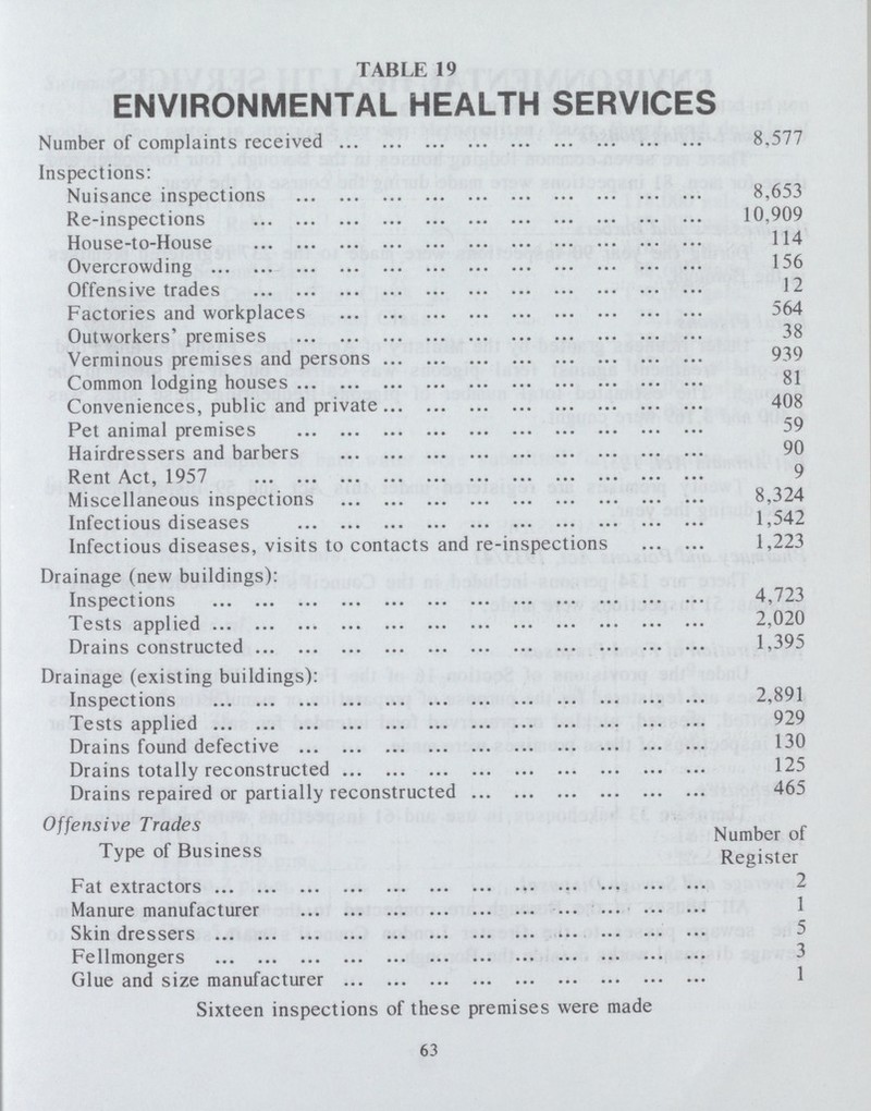 TABLE 19 ENVIRONMENTAL HEALTH SERVICES Number of complaints received 8,577 Inspections: Nuisance inspections 8,653 Re-inspections 10,909 House-to-House 114 Overcrowding 156 Offensive trades 12 Factories and workplaces 564 Outworkers' premises 38 Verminous premises and persons 939 Common lodging houses 81 Conveniences, public and private 408 Pet animal premises 59 Hairdressers and barbers 90 Rent Act, 1957 9 Miscellaneous inspections 8,324 Infectious diseases 1,542 Infectious diseases, visits to contacts and re-inspections 1,223 Drainage (new buildings): Inspections 4,723 Tests applied 2,020 Drains constructed 1,395 Drainage (existing buildings): Inspections 2,891 Tests applied 929 Drains found defective 130 Drains totally reconstructed 125 Drains repaired or partially reconstructed 465 Offensive Trades Type of Business Number of Register Fat extractors 2 Manure manufacturer 1 Skin dressers 5 Fellmongers 3 Glue and size manufacturer 1 Sixteen inspections of these premises were made 63