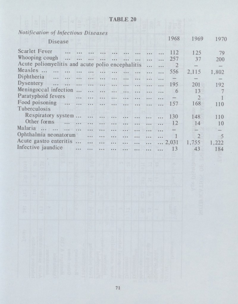 TABLE 20 Notification of Infectious Diseases Disease 1968 1969 1970 Scarlet Fever 112 125 79 Whooping cough 257 37 200 Acute poliomyelitis and acute polio encephalitis 2 — — Measles 556 2,115 1,802 Diphtheria — — — Dysentery 195 201 192 Meningoccal infection 6 13 7 Paratyphoid fevers — 2 1 Food poisoning 157 168 110 Tuberculosis Respiratory system 130 148 110 Other forms 12 14 10 Malaria — — — Ophthalmia neonatorum 1 2 5 Acute gastro enteritis 2,031 1,755 1,222 Infective jaundice 13 43 184 71