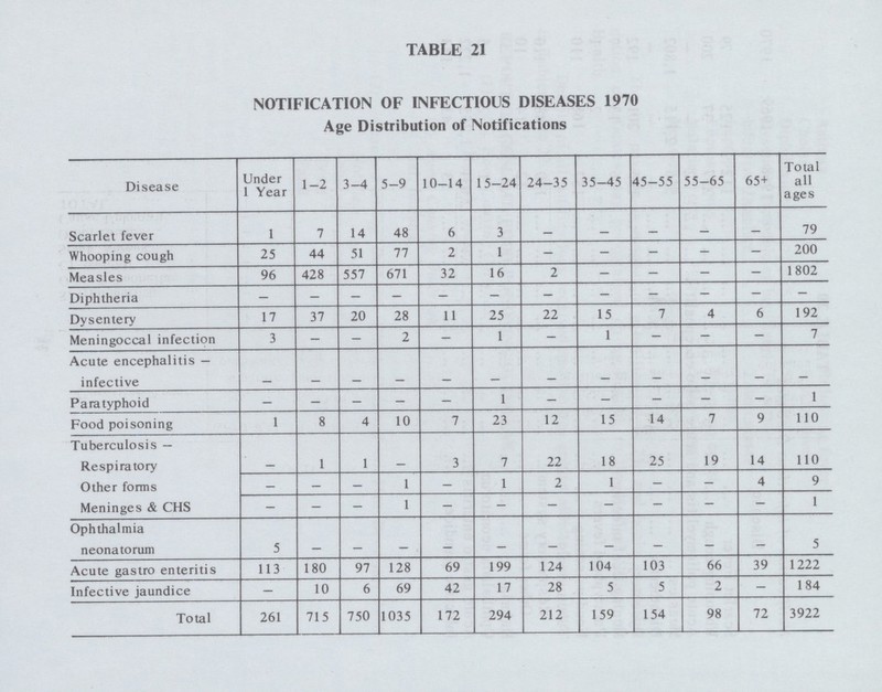 TABLE 21 NOTIFICATION OF INFECTIOUS DISEASES 1970 Age Distribution of Notifications Disease Under 1 Year 1-2 3-4 5-9 10-14 15-24 24-35 35-45 45-55 55-65 65+ Total all ages Scarlet fever 1 7 14 48 6 3 _ — — 79 Whooping cough 25 44 51 77 2 1 - - - - - 200 Measles 96 428 557 671 32 16 2 - - - - 1802 Diphtheria - - - - - - - - - - - - Dysentery 17 37 20 28 11 25 22 15 7 4 6 192 Meningoccal infection 3 - - 2 - 1 - 1 - - - 7 Acute encephalitis — infective Paratyphoid — - - - - 1 - - - - - 1 Food poisoning 1 8 4 10 7 23 12 15 14 7 9 110 Tuberculosis — Respiratory 1 1 3 7 22 18 25 19 14 110 Other forms — — — 1 — 1 2 1 - — 4 9 Meninges & CHS - - - 1 - - - - - - - 1 Ophthalmia neonatorum 5 5 Acute gastro enteritis 113 180 97 128 69 199 124 104 103 66 39 1222 Infective jaundice - 10 6 69 42 17 28 5 5 2 - 184 Total 261 715 750 1035 172 294 212 159 154 98 72 3922