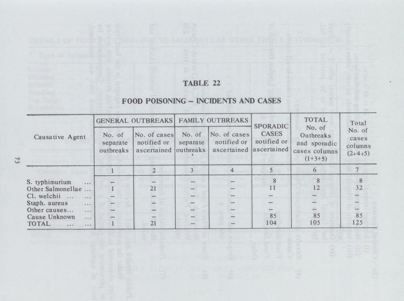 TABLE 22 FOOD POISONING - INCIDENTS AND CASES Causative Agent GENERAL OUTBREAKS FAMILY OUTBREAKS TOTAL Total No. of separate outbreaks No. of cases notified or ascertained No. of separate outbreaks « No. of cases notified or ascertained or U tv/\ Ulv CASES notified or ascertained No. of Outbreaks and sporadic cases columns (1 + 3+5) No. of cases columns (2+4+5) 1 2 3 4 5 6 7 S. typhimurium _ — — — 8 8 8 Other Salmonellae 1 21 — — 11 12 32 CI. welchii - - - - - - - Staph, aureus — — — — — — — Other causes — — — — — — — Cause Unknown — — — — 85 85 85 TOTAL 1 21 - - 104 105 125 73