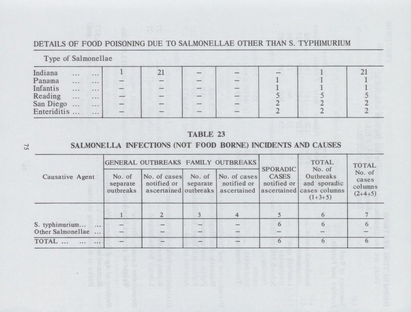 DETAILS OF FOOD POISONING DUE TO SALMONELLAE OTHER THANS. TYPHIMURIUM Type of Salmonellae Indiana 1 21 — — — 1 21 Panama — — — — 1 1 1 Infantis — — — — 1 1 1 Reading — - - - 5 5 5 San Diego — — — — 2 2 2 Enteriditis — — — — 2 2 2 TABLE 23 SALMONELLA INFECTIONS (NOT FOOD BORNE) INCIDENTS AND CAUSES Causative Agent GENERAL OUTBREAKS FAMILY OUTBREAKS SPORADIC CASES notified or ascertained TOTAL No. of Outbreaks and sporadic cases columns (1 + 3+5) TOTAL No. of cases columns (2+4+5) No. of separate outbreaks No. of cases notified or ascertained No. of separate outbreaks No. of cases notified or ascertained 1 2 3 4 5 6 7 S. typhimurium 6 6 6 Other Salmonellae - - - - - - - TOTAL - - - — 6 6 6 75