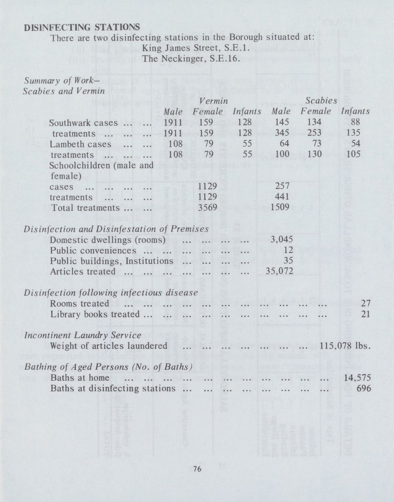DISINFECTING STATIONS There are two disinfecting stations in the Borough situated at: King James Street, S.E.I. The Neckinger, S.E.16. Summary of Work Scabies and Vermin Vermin Scabies Male Female Infants Male Female Infants Southwark cases 1911 159 128 145 134 88 treatments 1911 159 128 345 253 135 Lambeth cases 108 79 55 64 73 54 treatments 108 79 55 100 130 105 Schoolchildren (male and female) cases 1129 257 treatments 1129 441 Total treatments 3569 1509 Disinfection and Disinfestation of Premises Domestic dwellings (rooms) 3,045 Public conveniences 12 Public buildings, Institutions 35 Articles treated 35,072 Disinfection following infectious disease Rooms treated 27 Library books treated 21 Incontinent Laundry Service Weight of articles laundered 115,078 lbs. Bathing of Aged Persons (No. of Baths) Baths at home 14,575 Baths at disinfecting stations 696 76