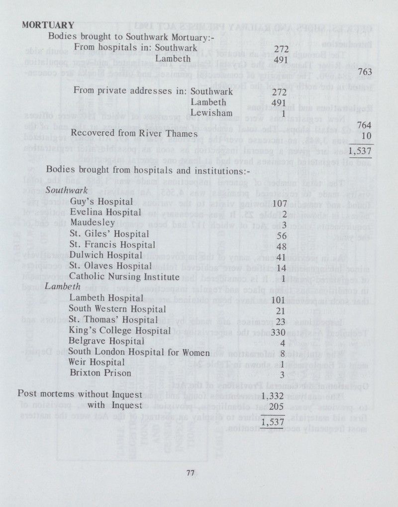 MORTUARY Bodies brought to Southwark Mortuary: From hospitals in: Southwark Lambeth 272 491 763 From private addresses in: Southwark Lambeth Lewisham Recovered from River Thames 272 491 1 764 10 1,537 Bodies brought from hospitals and institutions:- Southwark Guy's Hospital Evelina Hospital Maudesley St. Giles' Hospital St. Francis Hospital Dulwich Hospital St. Olaves Hospital Catholic Nursing Institute Lambeth Lambeth Hospital South Western Hospital St. Thomas' Hospital King's College Hospital Belgrave Hospital South London Hospital for Women Weir Hospital Brixton Prison Post mortems without Inquest with Inquest 107 2 3 56 48 41 14 1 101 21 23 330 4 8 1 3 1.332 205 1,537 77