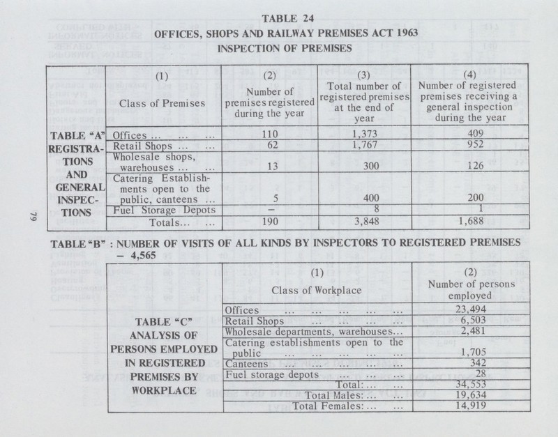 TABLE 24 OFFICES, SHOPS AND RAILWAY PREMISES ACT 1963 INSPECTION OF PREMISES TABLE “A REGISTRA TIONS AND GENERAL INSPEC TIONS (1) Class of Premises (2) Number of premises registered during the year (3) Total number of regi stered premi se s at the end of year (4) Number of registered premises receiving a general inspection during the year Offices 110 1.373 409 Retail Shops 62 1,767 952 Wholesale shops, warehouses 13 300 126 Catering Establish ments open to the public, canteens 5 400 200 Fuel Storage Depots — 8 1 Totals 190 3,848 1,688 TABLE “B : NUMBER OF VISITS OF ALL KINDS BY INSPECTORS TO REGISTERED PREMISES - 4,565 (l) Class of Workplace (2) Number of persons employed Offices 23,494 TABLE C Retail Shops 6,503 ANALYSIS OF Wholesale departments, warehouses. 2,481 PERSONS EMPLOYED Catering establishments open to the public 1,705 IN REGISTERED Canteens 342 PREMISES BY Fuel storage depots 28 Total: 34,553 UKKr LALlj Total Males: 19,634 Total Females: 14,919 79