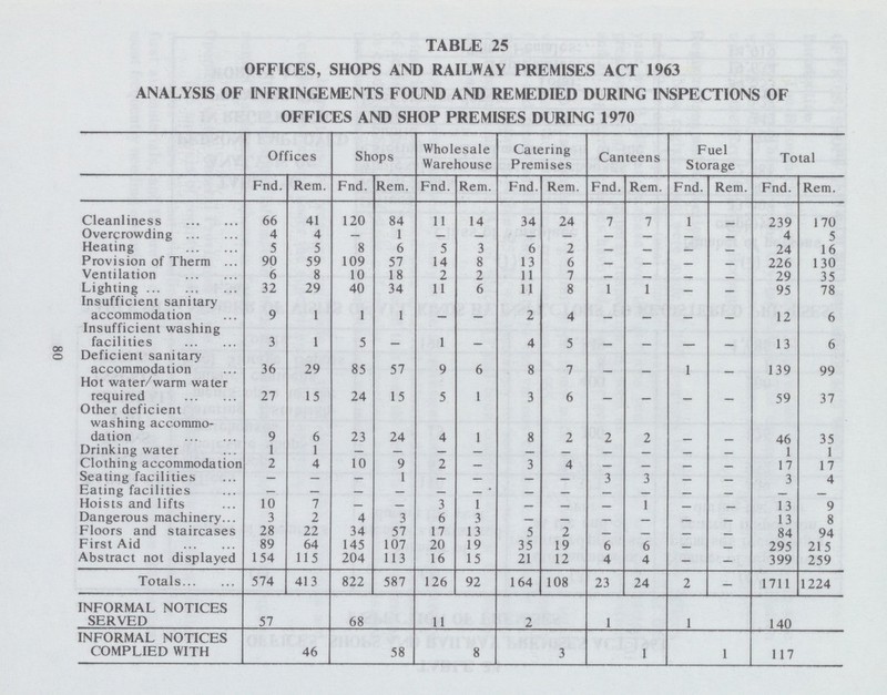 TABLE 25 OFFICES, SHOPS AND RAILWAY PREMISES ACT 1963 ANALYSIS OF INFRINGEMENTS FOUND AND REMEDIED DURING INSPECTIONS OF OFFICES AND SHOP PREMISES DURING 1970 Offices Shops Wholesale Warehouse Catering Premises Canteens Fuel Storage Total Fnd. Rem. Fnd. Rem. Fnd. Rem. Fnd. Rem. Fnd. Rem. Fnd. Rem. Fnd. Rem. Cleanliness 66 41 120 84 11 14 34 24 7 7 1 239 170 Overcrowding 4 4 — 1 _ _ _ _ _ 4 5 Heating 5 5 8 6 5 3 6 2 24 16 Provision of Therm ... 90 59 109 57 14 8 13 6 _ 226 130 Ventilation 6 8 10 18 2 2 11 7 „ _ 29 35 Lighting 32 29 40 34 11 6 11 8 1 1 _ _ 95 78 Insufficient sanitary accommodation 9 1 1 1 2 4 _ 12 6 Insufficient washing facilities 3 1 5 _ 1 4 5 _ 13 6 Deficient sanitary accommodation 36 29 85 57 9 6 8 7 1 _ 139 99 Hot water/warm water required 27 15 24 15 5 I 3 6 59 37 Other deficient washing accommo dation 9 6 23 24 4 1 8 2 2 2 46 35 Drinking water 1 1 _ _ i 1 Clothing accommodation 2 4 10 9 2 3 4 17 17 Seating facilities — _ 1 _ __ 3 3 _ 3 4 Eating facilities Hoists and lifts 10 7 _ 3 1 _ 1 13 9 Dangerous machinery... 3 2 4 3 6 3 13 8 Floors and staircases 28 22 34 57 17 13 5 2 84 94 First Aid 89 64 145 107 20 19 35 19 6 6 _ 295 21 5 Abstract not displayed 154 115 204 113 16 15 21 12 4 4 - 399 259 Totals 574 413 822 587 126 92 164 108 23 24 2 - 1711 1224 INFORMAL NOTICES SERVED 57 68 11 2 1 1 140 INFORMAL NOTICES COMPLIED WITH 46 58 8 3 1 1 117 80