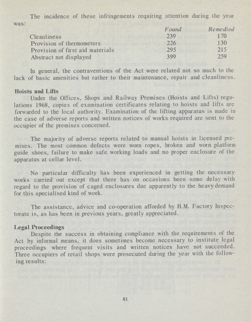 The incidence of these infringements requiring attention during the year was: Found Remedied Cleanliness 239 170 Provision of thermometers 226 130 Provision of first aid materials 295 215 Abstract not displayed 399 259 In general, the contraventions of the Act were related not so much to the lack of basic amenities but rather to their maintenance, repair and cleanliness. Hoists and Lifts Under the Offices, Shops and Railway Premises (Hoists and Lifts) regu lations 1968, copies of examination certificates relating to hoists and lifts are forwarded to the local authority. Examination of the lifting apparatus is made in the case of adverse reports and written notices of works required are sent to the occupier of the premises concerned. The majority of adverse reports related to manual hoists in licensed pre mises. The most common defects were worn ropes, broken and worn platform guide shoes, failure to make safe working loads and no proper enclosure of the apparatus at cellar level. No particular difficulty has been experienced in getting the necessary works carried out except that there has on occasions been some delay with regard to the provision of caged enclosures due apparently to the heavy demand for this specialised kind of work. The assistance, advice and co-operation afforded by H.M. Factory Inspec torate is, as has been in previous years, greatly appreciated. Legal Proceedings Despite the success in obtaining compliance with the requirements of the Act by informal means, it does sometimes become necessary to institute legal proceedings where frequent visits and written notices have not succeeded. Three occupiers of retail shops were prosecuted during the year with the follow ing results: 81