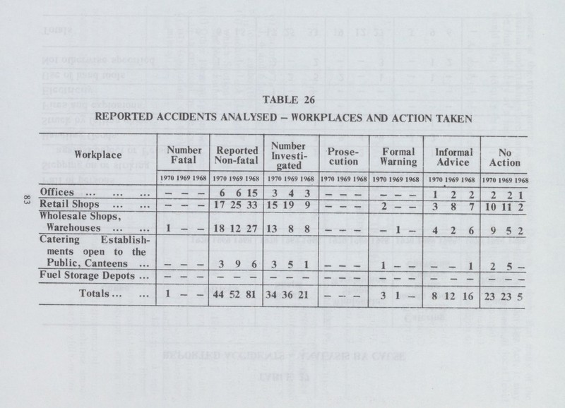 TABLE 26 REPORTED ACCIDENTS ANALYSED - WORKPLACES AND ACTION TAKEN Workplace Number Fatal Reported Non-fatal Number Investi gated Prose cution Formal Warning Informal Advice No Action 1970 1969 1968 1970 1969 1968 1970 1969 1968 1970 1969 1968 1970 1969 1968 1970 1969 196X 1970 1969 1968 Offices — — — 6 6 15 3 4 3 – – – – – – 1 2 2 2 2 1 Retail Shops - - - 17 25 33 15 19 9 – – – 2 – – 3 8 7 10 11 2 Wholesale Shops, Warehouses 1 — — 18 12 27 13 8 8 – – – – 1 – 4 2 6 9 5 2 Catering Establish ments open to the Public, Canteens — — — 3 9 6 3 5 1 — — — 1 — — — — 1 2 5 — Fuel Storage Depots — — — — — — — — — — — — — — — — — — — — — Totals 1 — — 44 52 81 34 36 21 - - - 3 1 - 8 12 16 23 23 5 83