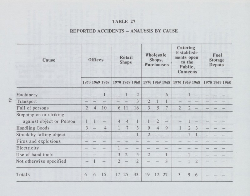 TABLE 27 REPORTED ACCIDENTS - ANALYSIS BY CAUSE Cause Offices Retail Shops Wholesale Shops, Warehouses Catering Establish ments open to the Public, Canteens Fuel Storage Depots 1970 1969 1968 1970 1969 1968 1970 1969 1968 1970 1969 1968 1970 1969 1968 Machinery 1 1 2 6 – 1 Transport 3 2 1 1 Fall of persons 2 4 10 6 11 16 3 5 7 2 2 - - - - Stepping on or striking against object or Person 1 1 – 4 4 1 1 2 – – 1 – – – – Handling Goods 3 – 4 1 7 3 9 4 9 1 2 3 – — – Struck by falling object – – – – – 1 2 – – 1 1 – – – Fires and explosions – – – – – – – – – – – – – – – Electricity – – – 1 – – – – – – – – – – – Use of hand tools - - - 3 2 5 2 - 1 – 1 — - — — Not otherwise specified - 1 - 2 - 2 - - 3 - 1 2 - - - Totals 6 6 15 17 25 33 19 12 27 3 9 6 - - - 84