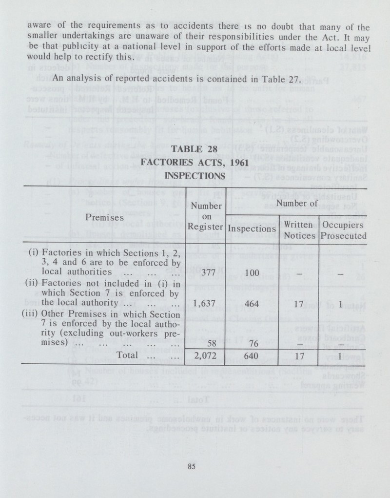 aware of the requirements as to accidents there is no doubt that many of the smaller undertakings are unaware of their responsibilities under the Act. It may be that publicity at a national level in support of the efforts made at local level would help to rectify this. An analysis of reported accidents is contained in Table 27. TABLE 28 FACTORIES ACTS, 1961 INSPECTIONS Premises Number on Register Number of Inspections Written Notices Occupiers Prosecuted (i) Factories in which Sections 1, 2, 3, 4 and 6 are to be enforced by local authorities 377 100 – – (ii) Factories not included in (i) in which Section 7 is enforced by the local authority 1,637 464 17 1 (iii) Other Premises in which Section 7 is enforced by the local autho rity (excluding out-workers pre mises) 58 76 – – Total 2,072 640 17 1 85