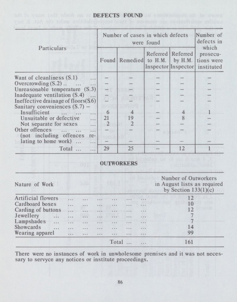 DEFECTS FOUND Particulars Number of cases in which defects were found Number of defects in which prosecu tions were instituted Found Remedied Referred to H.M. Inspector Referred by H.M. Inspector Want of cleanliness (S.l) – Overcrowding (S.2) — - - - - Unreasonable temperature (S.3) — — — — — Inadequate ventilation (S.4) — — — — — Ineffective drainage of floors(S6) - - - - - Sanitary conveniences (S.7) — Insufficient 6 4 — 4 1 Unsuitable or defective 21 19 — 8 — Not separate for sexes 2 2 - — - Other offences — — — — — (not including offences re¬ lating to home work) - - - - - Total 29 25 - 12 1 OUTWORKERS Nature of Work Number of Outworkers in August lists as required by Section 133(l)(c) Artificial flowers 12 Cardboard boxes 10 Carding of buttons 12 Jewellery 7 Lampshades 7 Showcards 14 Wearing apparel 99 Total 161 There were no instances of work in unwholesome premises and it was not neces sary to servyce any notices or institute proceedings. 86