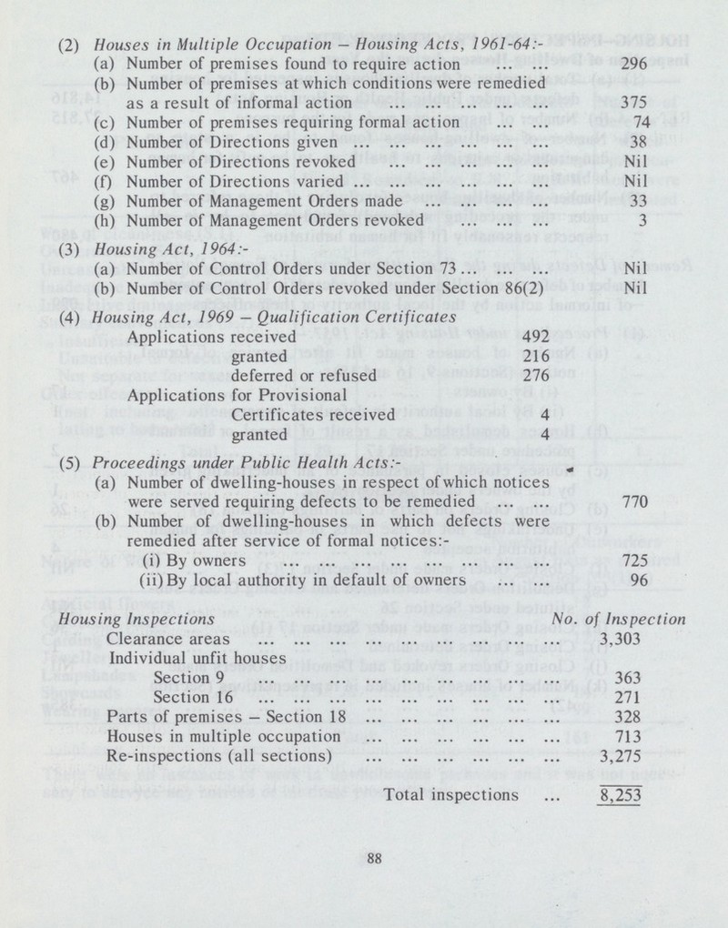 (2) Houses in Multiple Occupation — Housing Acts, 1961-64:- (a) Number of premises found to require action 296 (b) Number of premises at which conditions were remedied as a result of informal action 375 (c) Number of premises requiring formalaction 74 (d) Number of Directions given 38 (e) Number of Directions revoked Nil (0 Number of Directions varied Nil (g) Number of Management Orders made 33 (h) Number of Management Orders revoked 3 (3) Housing Act, 1964:- (a) Number of Control Orders under Section 73 Nil (b) Number of Control Orders revoked under Section 86(2) Nil (4) Housing Act, 1969 — Qualification Certificates Applications received 492 granted 216 deferred or refused 276 Applications for Provisional Certificates received 4 granted 4 (5) Proceedings under Public Health Acts:- „ (a) Number of dwelling-houses in respect of which notices were served requiring defects to be remedied 770 (b) Number of dwelling-houses in which defects were remedied after service of formal notices:- (i) By owners 725 (ii)By local authority in default of owners 96 Housing Inspections No. of Inspection Clearance areas 3,303 Individual unfit houses Section 9 363 Section 16 271 Parts of premises — Section 18 328 Houses in multiple occupation 713 Re-inspections (all sections) 3,275 Total inspections ... 8,253 88