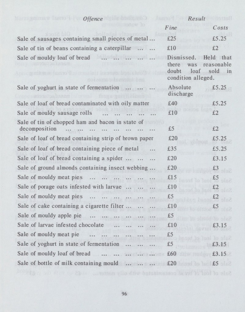 Offence Result Fine Costs Sale of sausages containing small pieces of metal £25 £5.25 Sale of tin of beans containing a caterpillar £10 £2 Sale of mouldy loaf of bread Dismissed. Held that there was reasonable doubt loaf sold in condition alleged. Sale of yoghurt in state of fermentation Absolute discharge £5.25 Sale of loaf of bread contaminated with oily matter £40 £5.25 Sale of mouldy sausage rolls £10 £2 Sale of tin of chopped ham and bacon in state of decomposition £5 £2 Sale of loaf of bread containing strip of brown paper £20 £5.25 Sale of loaf of bread containing piece of metal £35 £5.25 Sale of loaf of bread containing a spider £20 £3.15 Sale of ground almonds containing insect webbing £20 £3 Sale of mouldy meat pies £15 £5 Sale of porage oats infested with larvae £10 £2 Sale of mouldy meat pies £5 £2 Sale of cake containing a cigarette filter £10 £5 Sale of mouldy apple pie £5 Sale of larvae infested chocolate £10 £3.15 Sale of mouldy meat pie £5 Sale of yoghurt in state of fermentation £5 £3.15 Sale of mouldy loaf of bread £60 £3.15 Sale of bottle of milk containing mould £20 £5 96