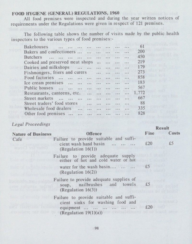 FOOD HYGIENE (GENERAL) REGULATIONS, 1960 All food premises were inspected and during the year written notices of requirements under the Regulations were given in respect of 121 premises. The following table shows the number of visits made by the public health inspectors to the various types of food premises:- Bakehouses 61 Bakers and confectioners 200 Butchers 450 Cooked and preserved meat shops 219 Dairies and milkshops 179 Fishmongers, friers and curers 273 Food factories 858 Ice cream premises 183 Public houses 567 Restaurants, canteens, etc 1,772 Street markets 667 Street traders' food stores 88 Wholesale food dealers 335 Other food premises 828 Legal Proceedings Result Nature of Business Offence Fine Costs Cafe Failure to provide suitable and suffi cient wash hand basin (Regulation 16(1)) £20 £5 Failure to provide adequate supply either of hot and cold water or hot water for the wash basin (Regulation 16(2)) £5 Failure to provide adequate supplies of soap, nailbrushes and towels (Regulation 16(3)) £5 Failure to provide suitable and suffi cient sinks for washing food and equipment (Regulation 19( l)(a)) £20 98