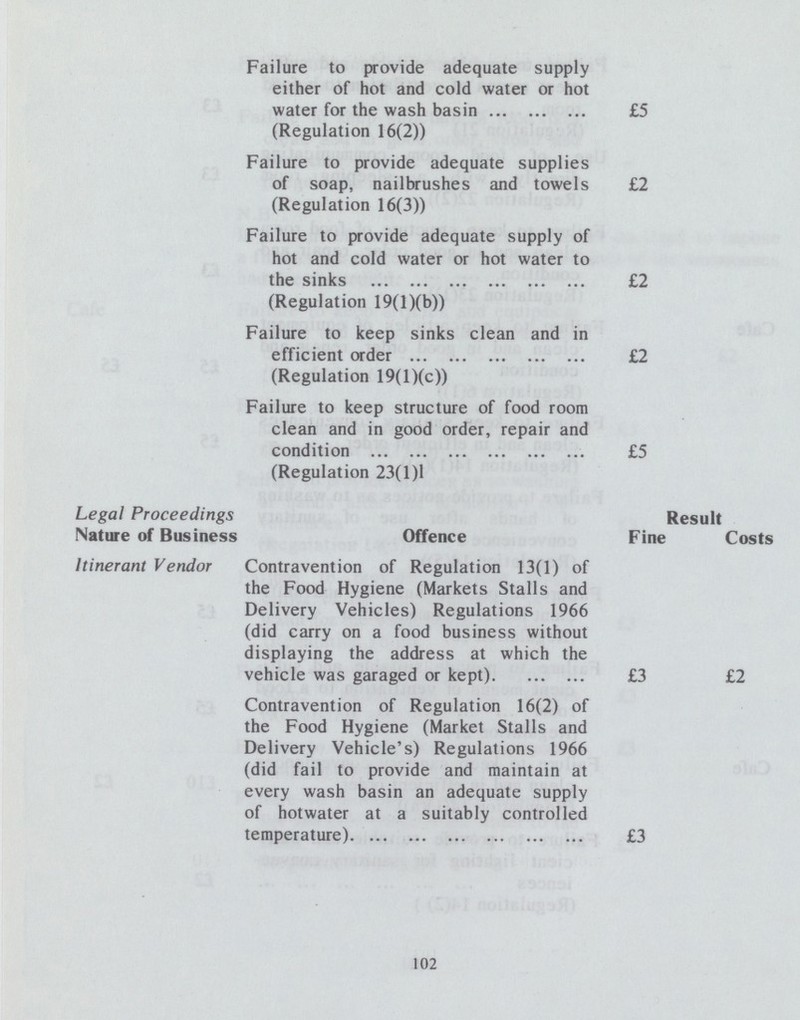 Failure to provide adequate supply either of hot and cold water or hot water for the wash basin (Regulation 16(2)) £5 Failure to provide adequate supplies of soap, nailbrushes and towels (Regulation 16(3)) £2 Failure to provide adequate supply of hot and cold water or hot water to the sinks (Regulation 19(l)(b)) £2 Failure to keep sinks clean and in efficient order (Regulation 19(l)(c)) £2 Failure to keep structure of food room clean and in good order, repair and condition (Regulation 23(1)1 £5 Legal Proceedings Result Nature of Business Offence Fine Costs Itinerant Vendor Contravention of Regulation 13(1) of the Food Hygiene (Markets Stalls and Delivery Vehicles) Regulations 1966 (did carry on a food business without displaying the address at which the vehicle was garaged or kept) £3 £2 Contravention of Regulation 16(2) of the Food Hygiene (Market Stalls and Delivery Vehicle's) Regulations 1966 (did fail to provide and maintain at every wash basin an adequate supply of hotwater at a suitably controlled temperature) £3 102