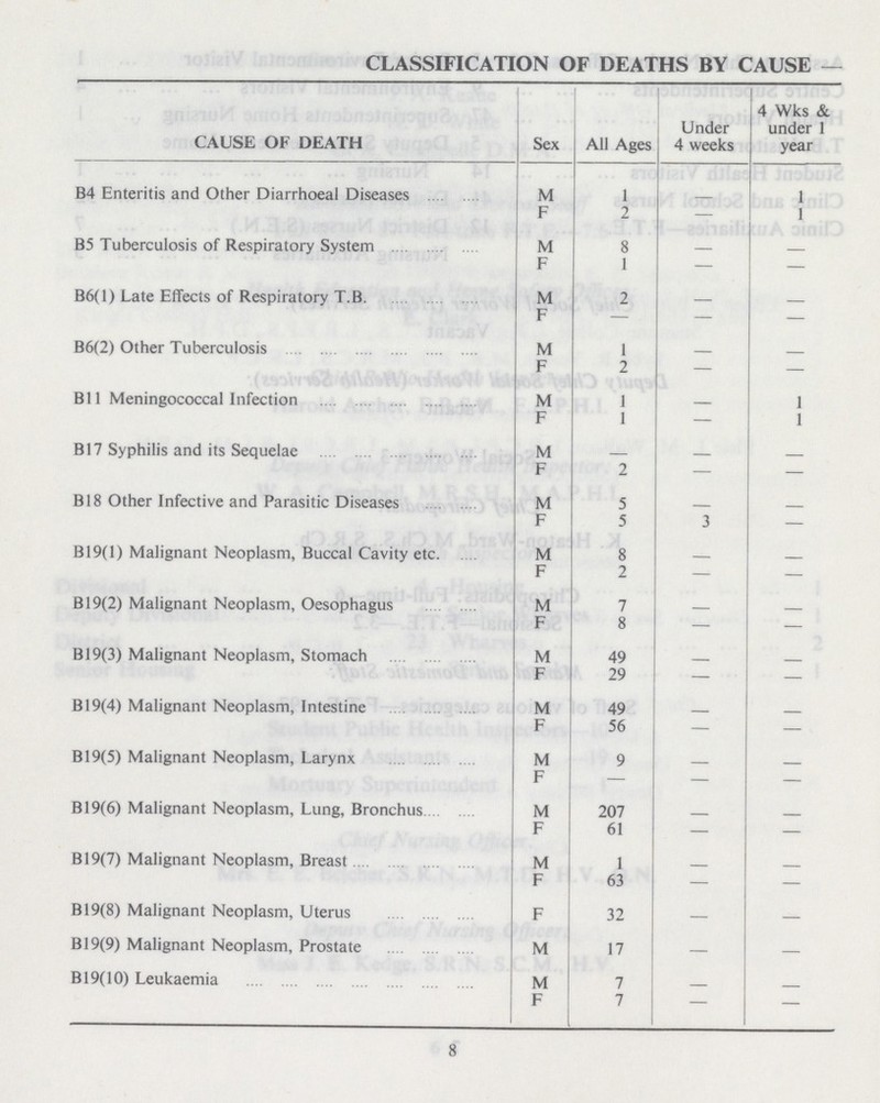 CLASSIFICATION OF DEATHS BY CAUSE — CAUSE OK DEATH Sex All Ages Under 4 weeks 4 Wks & under 1 year. B4 Enteritis and Other Diarrhoeal Diseases M 1 – 1 F 2 — 1 B5 Tuberculosis of Respiratory System M 8 — F 1 — — B6(l) Late Effects of Respiratory T.B. M 2 F — — B6(2) Other Tuberculosis M 1 – – F 2 – — Bll Meningococcal Infection M 1 1 F 1 – 1 B17 Syphilis and its Sequelae M F 2 – — B18 Other Infective and Parasitic Diseases M 5 F 5 3 — B19( 1) Malignant Neoplasm, Buccal Cavity etc. M 8 — F 2 — — B19(2) Malignant Neoplasm, Oesophagus M 7 F 8 — — B19(3) Malignant Neoplasm, Stomach M 49 F 29 — — B19(4) Malignant Neoplasm, Intestine M 49 F 56 — — B19(5) Malignant Neoplasm, Larynx M 9 F — — — B19(6) Malignant Neoplasm, Lung, Bronchus M 207 – – F 61 — — B19(7) Malignant Neoplasm, Breast M 1 F 63 — — B19(8) Malignant Neoplasm, Uterus F 32 — — B19(9) Malignant Neoplasm, Prostate M 17 — — B19(10) Leukaemia M 7 F 7 — — 8
