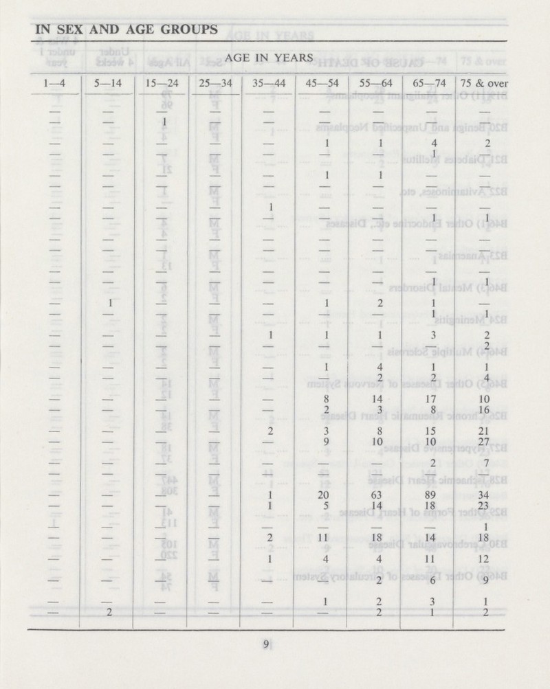 9 IN SEX AND AGE GROUPS AGE IN YEARS 1—4 5—14 15—24 25—34 35—44 45—54 55—64 65—74 75 & over — — — — — — — — — — — 1 — — — — — — — — — — 1 1 4 2 — — — — — — — 1 — — — — — — 1 1 — — — — — — — — — — — — — — — 1 — — — — — — — — — — — 1 1 — — — — — — — — — — — — — — — — — — — — — — — — — — — — — — — — — — 1 — 1 — — — 1 2 1 — — — — — — — — 1 1 — — — — 1 1 1 3 2 — — — — — — — — 2 — — — — — 1 4 1 1 — — — — — — 2 2 4 — — — — — 8 14 17 10 — — — — — 2 3 8 16 — — — — 2 3 8 15 21 — — — — — 9 10 10 27 — — — — — — — 2 7 — — — — — — — — — — — — — 1 20 63 89 34 — — — — 1 5 14 18 23 — — — — — — — — 1 — — — — 2 11 18 14 18 — — — — 1 4 4 11 12 — — — — — — 2 6 9 — — — — — 1 2 3 1 — 2 — — — — 2 1 2