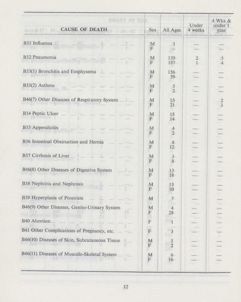 CAUSE OF DEATH Sex All Ages Under 4 weeks 4 Wks & under 1 year B31 Influenza M 1 — — F — — — B32 Pneumonia M 139 2 5 F 187 1 4 B33(l) Bronchitis and Emphysema M 156 — — F 59 — — B33(2) Asthma M 5 — — F 2 — — B46(7) Other Diseases of Respiratory System M 15 — 2 F 21 — 3 B34 Peptic Ulcer M 15 — — F 14 — — B35 Appendicitis M 4 — — F 2 — — B36 Intestinal Obstruction and Hernia M 8 — — F 12 — — B37 Cirrhosis of Liver M 3 — — F 8 — — B46(8) Other Diseases of Digestive System M 13 — F 18 — — B38 Nephritis and Nephrosis M 13 — — F 10 — — B39 Hyperplasia of Prostrate M 7 — — B46(9) Other Diseases, Genito-Urinary System M 4 — — F 28 — — B40 Abortion F 1 — — B41 Other Complications of Pregnancy, etc. F 3 — — B46(10) Diseases of Skin, Subcutaneous Tissue M 1 F 2 — — B46(11) Diseases of Musculo-skeletal System M 6 —_ F 16 — — 12