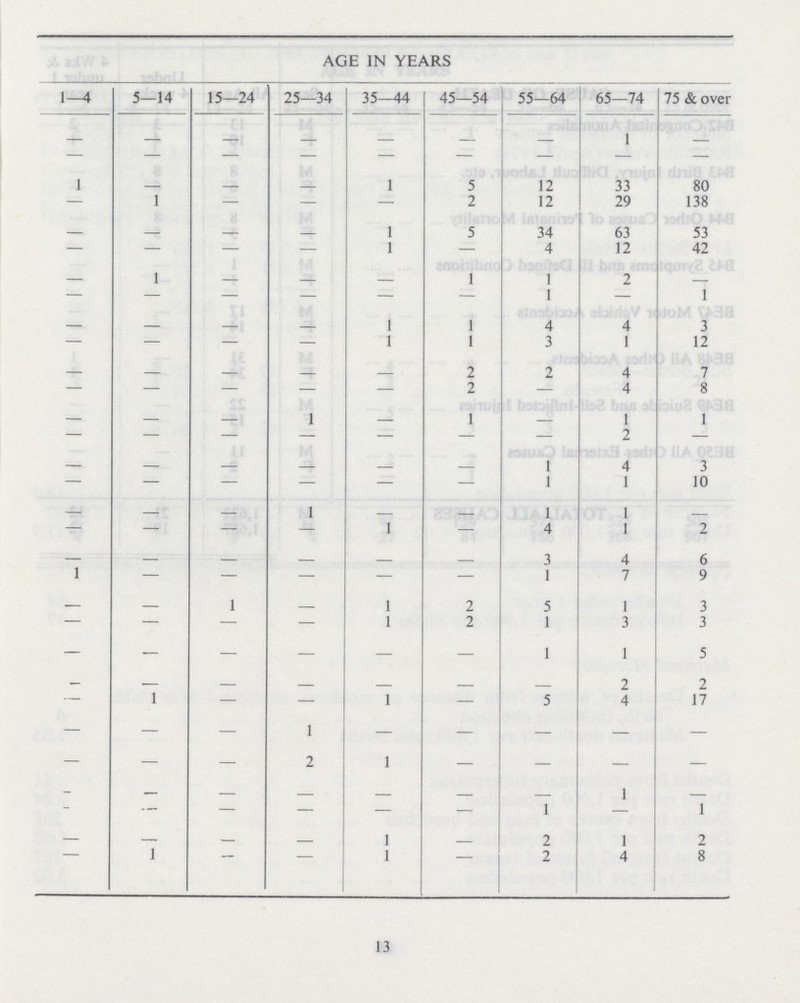 AGE IN YEARS 1—4 5—14 15—24 25—34 35—44 45—54 55—64 65—74 75 & over — 1 — — — — — — — — — 1 — — — 1 5 12 33 80 — 1 — — — 2 12 29 138 — — — — 1 5 34 63 53 — — — — 1 — 4 12 42 — 1 — — — 1 1 2 — — — — — — — 1 — 1 — — — — 1 1 4 4 3 — — — — 1 1 3 1 12 — — — — — 2 2 4 7 — — — — — 2 — 4 8 — — — 1 — 1 — 1 1 — — — — — — — 2 — — — — — 1 4 3 — — — — — — 1 1 10 — — — 1 — — 1 1 — — — — — 1 — 4 1 2 — — — — — — 3 4 6 1 — — — — — 1 7 9 — — 1 — 1 2 5 1 3 — — — — 1 2 1 3 3 — — — — — — 1 1 5 — — — — 2 2 — 1 — — 1 — 5 4 17 — — — 1 — — — — — — — — 2 1 — — — — — — — — — — — 1 — — — — — — — 1 — 1 — — — — 1 — 2 1 2 — 1 — — 1 — 2 4 8 13