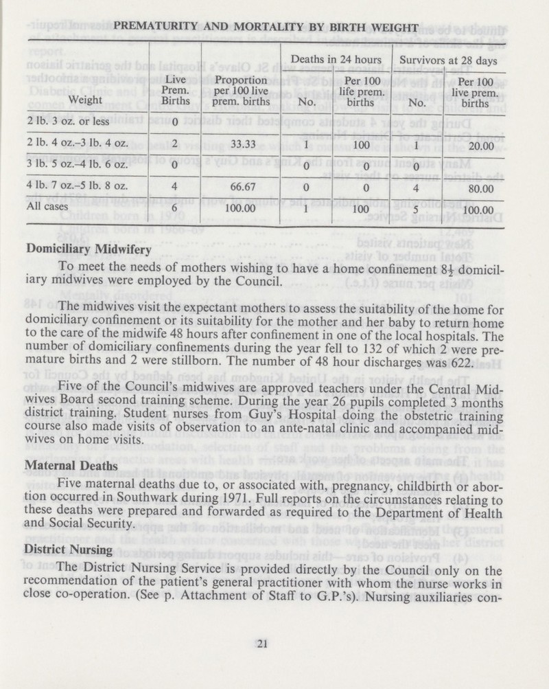 PREMATURITY AND MORTALITY BY BIRTH WEIGHT Weight Live Prem. Births Proportion per 100 live prem. births Deaths in 24 hours Survivors at 28 days No. Per 100 life prem. births No. Per 100 live prem. births 2 lb. 3 oz. or less 0 2 lb. 4 oz.-3 lb. 4 oz. 2 33.33 1 100 1 20.00 3 lb. 5 oz.-4 lb. 6 oz. 0 0 0 0 4 lb. 7 oz.-5 lb. 8 oz. 4 66.67 0 0 4 80.00 All cases 6 100.00 1 100 5 100.00 Domiciliary Midwifery To meet the needs of mothers wishing to have a home confinement 8½ domicil iary midwives were employed by the Council. The midwives visit the expectant mothers to assess the suitability of the home for domiciliary confinement or its suitability for the mother and her baby to return home to the care of the midwife 48 hours after confinement in one of the local hospitals. The number of domiciliary confinements during the year fell to 132 of which 2 were pre mature births and 2 were stillborn. The number of 48 hour discharges was 622. Five of the Council's midwives are approved teachers under the Central Mid wives Board second training scheme. During the year 26 pupils completed 3 months district training. Student nurses from Guy's Hospital doing the obstetric training course also made visits of observation to an ante-natal clinic and accompanied mid wives on home visits. Maternal Deaths Five maternal deaths due to, or associated with, pregnancy, childbirth or abor tion occurred in Southwark during 1971. Full reports on the circumstances relating to these deaths were prepared and forwarded as required to the Department of Health and Social Security. District Nursing The District Nursing Service is provided directly by the Council only on the recommendation of the patient's general practitioner with whom the nurse works in close co-operation. (See p. Attachment of Staff to G.P.'s). Nursing auxiliaries con¬ 21