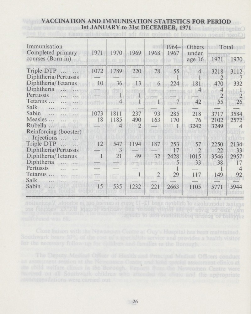 VACCINATION AND IMMUNISATION STATISTICS FOR PERIOD 1st JANUARY to 31st DECEMBER, 1971 Immunisation Completed primary courses (Born in) 1971 1970 1969 1968 1964 1967 Others under age 16 Total 1971 1970 Triple DTP 1072 1789 220 78 55 4 3218 3112 Diphtheria/Pertussis — — —- — 1 1 2 7 Dipht heria/Tetanus 10 36 13 6 224 181 470 332 Diphtheria — — — .—. — 4 4 1 Pertussis — 1 1 — - - 2 2 Tetanus — 4 1 1 7 42 55 26 Salk — — - — - - - - Sabin 1073 1811 237 93 285 218 3717 3584 Measles 18 1185 490 163 170 76 2102 2572 Rubella - 4 2 — 1 3242 3249 4 Reinforcing (booster) Injections Triple DTP 12 547 1194 187 253 57 2250 2134 Diphtheria/Pertussis — 3 — — 17 2 22 33 Diphtheria/Tetanus 1 21 49 32 2428 1015 3546 2957 Diphtheria — — — .—. 5 33 38 17 Pertussis — — — — 1 - 1 4 Tetanus — — 1 2 29 117 149 92 Salk — — — — - - - - Sabin 15 535 1232 221 2663 1105 5771 5944 26