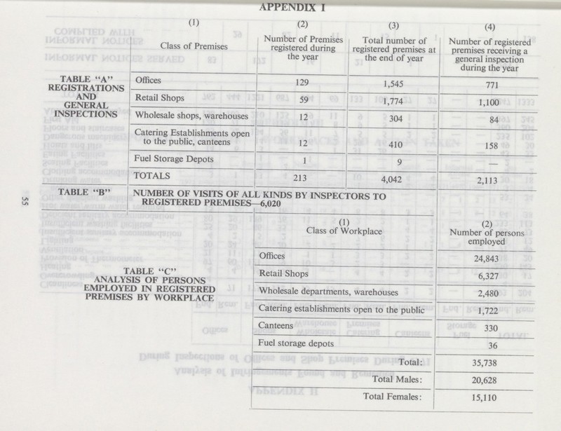 55 APPENDIX I TABLE A REGISTRATIONS AND GENERAL INSPECTIONS (1) (2) (3) (4) Class of Premises Number of Premises registered during the year Total number of registered premises at the end of year Number of registered premises receiving a general inspection during the year Offices 129 1,545 771 Retail Shops 59 1,774 1,100 Wholesale shops, warehouses 12 304 84 Catering Establishments open to the public, canteens 12 410 158 Fuel Storage Depots 1 9 — TOTALS 213 4,042 2,113 TABLE B NUMBER OF VISITS OF ALL KINDS BY INSPECTORS TO REGISTERED PREMISES—6,020 (1) (2) Class of Workplace Number of persons employed TABLE C ANALYSIS OF PERSONS EMPLOYED IN REGISTERED PREMISES BY WORKPLACE Offices 24,843 Retail Shops 6,327 Wholesale departments, warehouses 2,480 Catering establishments open to the public 1,722 Canteens 330 Fuel storage depots 36 Total 35,738 Total Males 20,628 Total Females 15,110