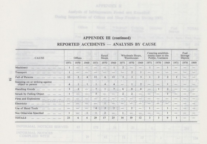 58 APPENDIX III (continued) REPORTED ACCIDENTS — ANALYSIS BY CAUSE CAUSE Offices Retail Shops Wholesale Shops, Warehouses Catering establish ments open to the Public, Canteens Fuel Storage Depots 1971 1970 1969 1971 1970 1969 1971 1970 1969 1971 1970 1969 1971 1970 1969 Machinery 1 — - — - 1 2 — - 1 — 1 — - — Transport 1 - - - - - - 2 1 - - - - - - Fall of Persons 12 2 4 11 6 11 3 3 5 1 2 2 1 - - Stepping on or striking against object or person 4 1 1 1 4 4 — 1 2 — — 1 — — — Handling Goods 3 3 — 7 1 7 6 9 4 - 1 2 — - - Struck by Falling Object 1 - - 5 — — 2 2 — — — 1 — — — Fires and Explosions - - - - - - - - - - - - - - - Electricity - - - - 1 - - - - - - - - - - Use of Hand Tools — — — 4 3 2 — 2 — 1 — 1 — - - Not Otherwise Specified 1 — 1 1 2 — 1 — — — - 1 — - - TOTALS 23 6 6 29 17 25 14 19 12 3 3 9 1 — —