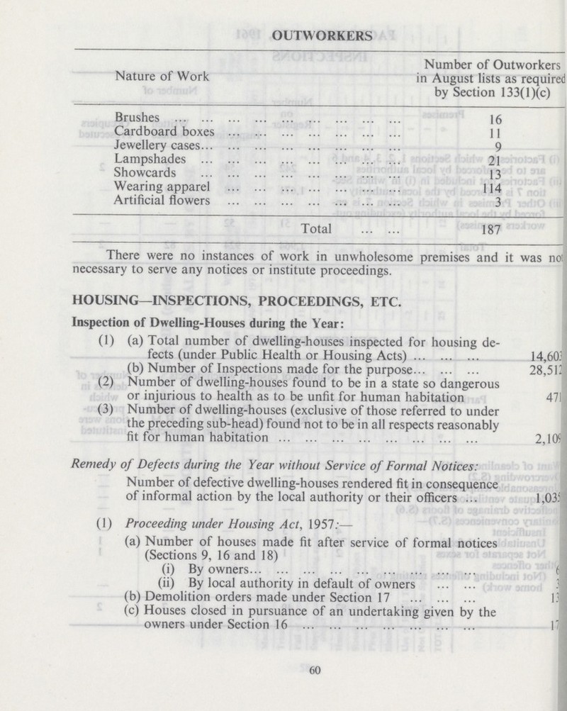 OUTWORKERS Nature of Work Number of Outworkers in August lists as required by Section 133(l)(c) Brushes 16 Cardboard boxes 11 Jewellery cases 9 Lampshades 21 Showcards 13 Wearing apparel 114 Artificial flowers 3 Total 187 There were no instances of work in unwholesome premises and it was not necessary to serve any notices or institute proceedings. HOUSING—INSPECTIONS, PROCEEDINGS, ETC. Inspection of Dwelling-Houses during the Year: (1) (a) Total number of dwelling-houses inspected for housing de¬ fects (under Public Health or Housing Acts) 14,60 (b) Number of Inspections made for the purpose 28,512 (2) Number of dwelling-houses found to be in a state so dangerous or injurious to health as to be unfit for human habitation 471 (3) Number of dwelling-houses (exclusive of those referred to under the preceding sub-head) found not to be in all respects reasonably fit for human habitation 2,109 Remedy of Defects during the Year without Service of Formal Notices: Number of defective dwelling-houses rendered fit in consequence of informal action by the local authority or their officers . 1,035 (1) Proceeding under Housing Act, 1957:— (a) Number of houses made fit after service of formal notices (Sections 9, 16 and 18) (i) By owners6 (ii) By local authority in default of owners 3 (b) Demolition orders made under Section 17 3 (c) Houses closed in pursuance of an undertaking given by the owners under Section 16 17 60