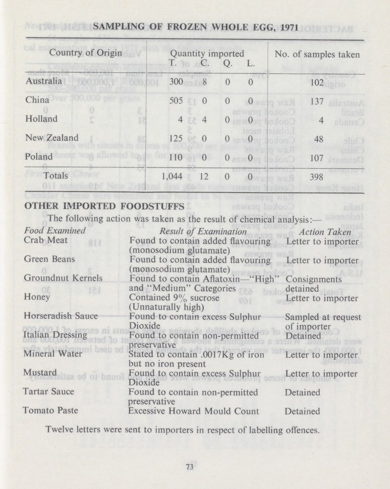 SAMPLING OF FROZEN WHOLE EGG, 1971 Country of Origin Quantity imported No. of samples taken T. C. Q. L. Australia 300 8 0 0 102 China 505 0 0 0 137 Holland 4 4 0 0 4 New Zealand 125 0 0 0 48 Poland 110 0 0 0 107 Totals 1,044 12 0 0 398 OTHER IMPORTED FOODSTUFFS The following action was taken as the result of chemical analysis:— Food Examined Result of Examination Action Taken Crab Meat Found to contain added flavouring (monosodium glutamate) Letter to importer Green Beans Found to contain added flavouring (monosodium glutamate) Letter to importer Groundnut Kernels Found to contain Aflatoxin—High and Medium Categories Consignments detained Honey Contained 9% sucrose (Unnaturally high) Letter to importer Horseradish Sauce Found to contain excess Sulphur Dioxide Sampled at request of importer Italian Dressing Found to contain non-permitted preservative Detained Mineral Water Stated to contain .0017Kg of iron but no iron present Letter to importer Mustard Found to contain excess Sulphur Dioxide Letter to importer Tartar Sauce Found to contain non-permitted preservative Detained Tomato Paste Excessive Howard Mould Count Detained Twelve letters were sent to importers in respect of labelling offences. 73