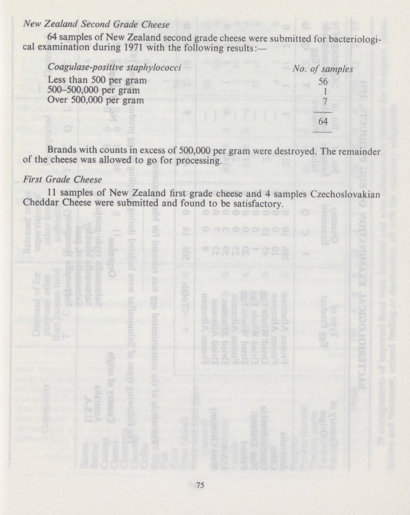 New Zealand Second Grade Cheese 64 samples of New Zealand second grade cheese were submitted for bacteriologi cal examination during 1971 with the following results:— Coagulase-positive staphylococci No. of samples Less than 500 per gram 56 500-500,000 per gram 1 Over 500,000 per gram 7 64 Brands with counts in excess of 500,000 per gram were destroyed. The remainder of the cheese was allowed to go for processing. First Grade Cheese 11 samples of New Zealand first grade cheese and 4 samples Czechoslovakian Cheddar Cheese were submitted and found to be satisfactory. 75