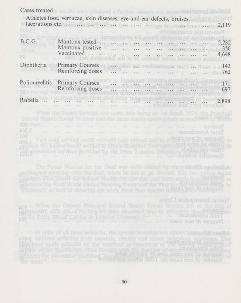 Cases treated Athletes foot, verrucae, skin diseases, eye and ear defects, bruises, lacerations etc. 2,119 B.C.G. Mantoux tested 5,282 Mantoux positive 356 Vaccinated 4,648 Diphtheria Primary Courses 143 Reinforcing doses 762 Poliomyelitis Primary Courses 171 Reinforcing doses 697 Rubella 2,898 90