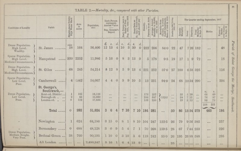 4 Parish of Saint George the Martyr, Southieark. TABLE 2.—Mortality, &c., compared with other Parishes. Conditions of Locality Parish Height above Trinity High Water Mark Area in Acres Population, 1851 Each Person represents Annual Value Reg. General's Report Each Person pays to Relief of Poor Pop. 1851, rates 1856 Same Rate as St. Geo.'s Southwark, each should pay Density. Persons to an Acre Average Annual Mortality in 10,000, 1841 to 1850 Mortality from Cholera, to every i 10,000 Inhabitants, j Mean of 1840 & 1854 j Deaths to 1000 Living 1841—50 The Quarter ending September, 1857 Zymotic Mortality Fever Diarrhoea Total Mortality to Sept. 30 Births Excess of Births over Deaths to Sept. 30 £ s. d. s. d. s. d. Dense Population. St. James 58 164 36,406 12 13 4 10 3 30 0 222 206 84.0 22 47 7 26 182 ... 48 High Level. Wealthy. Sparse Population. Hampstead 350 2252 11,986 5 16 0 8 3 13 9 5 178 9.5 18 17 1 9 72 ... 18 High Level. Medium Circumstances. Dense Population. St. Giles 68 245 54,214 5 12 8 5 9 13 4 221 252 37.0 27 100 6 58 325 ... 116 High Level. Medium Circumstances. Sparse Population. Camberwell 4 4342 54,667 4 4 0 5 9 10 5 13 231 94.0 24 68 10 34 290 ... 204 Low Level. Poor. St. George's, Southwark,— M. F. Dense Population. Kent-rd. District 1 105 18,126 ... .. . 173 252 1132.5 33 5 20 68 69 ... Low Level. Borough-rd. „ 2 65 15,862 ... ... 244 347 ... 34 7 21 76 87 ... Poor. London-rd. „ 0 112 17,836 ... ... 159 250 19 3 13 ... 90 75 ... 234 231 Total 0 282 51,824 3 6 4 7 10 7 10 184 281 ... 30 86 15 54 279 465 184 „ Newington 1 624 64,186 3 15 0 8 1 8 10 104 247 122.5 26 79 9 56 385 ... 257 Bermondsey 0 688 48,128 3 0 9 5 4 7 1 70 268 159.5 28 67 7 44 253 ... 226 Dense Population. Bethnal Green 38 760 90,193 1 10 0 3 10 3 6 119 242 55.0 26 195 26 88 588 ... 295 Medium Height. Very Poor. All L.ondon ... ... 2,480,347 5 16 1 6 4 13 9 ... ... ... 25 ... ... ... ... ... ...