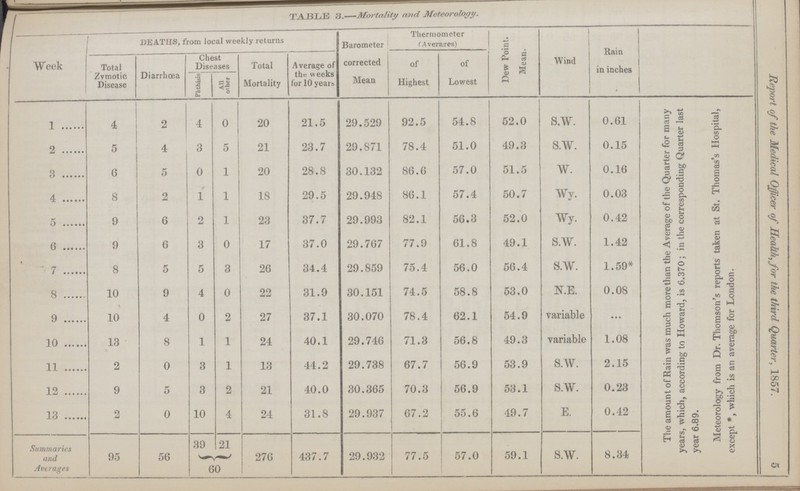 Report of the Medical Officer of Health, for the third Quarter, 1857. 5 TABLE 3.—Mortality and Meteorology. DEATHS, from local weekly returns Barometer corrected Mean Thermometer ( Averages) Dew Point. Mean. Wind Rain in inches Week Total Zvmotic Disease Diarrhoea Chest Diseases Total Mortality Average of ths weeks for 10 years of Highest of Lowest Phthisis All other 1 4 2 4 0 20 21.5 29.529 92.5 54.8 52.0 S.W. 0.61 The amount of Rain was much more than the Average of the Quarter for many years, which, according to Howard, is 6.370; in the corresponding Quarter last year 6.89. Meteorology from Dr. Thomson's reports taken at St. Thomas's Hospital, except *, which is an average for London. 2 5 4 3 5 21 23.7 29.871 78.4 51.0 49.3 S.W. 0.15 3 6 5 0 1 20 28.8 30.132 86.6 57.0 51.5 W. 0.16 4 8 2 1 1 18 29.5 29.948 86.1 57.4 50.7 Wy. 0.03 5 9 6 2 1 23 37.7 29.993 82.1 56.3 52.0 Wy. 0.42 6 9 6 3 0 17 37.0 29.767 77.9 61.8 49.1 S.W. 1.42 7 8 5 5 3 26 34.4 29.859 75.4 56.0 56.4 s.w. 1.59* 8 10 9 4 0 22 31.9 30.151 74.5 58.8 53.0 N.E. 0.08 9 10 4 0 2 27 37.1 30.070 78.4 62.1 54.9 variable ... 10 13 8 1 1 24 40.1 29.746 71.3 56.8 49.3 variable 1.08 11 2 0 3 1 13 44.2 29.738 67.7 56.9 53.9 S.W. 2.15 12 9 5 3 2 21 40.0 30.365 70.3 56.9 53,1 S.W. 0.23 13 2 0 10 4 24 31.8 29.937 67.2 55.6 49.7 E. 0.42 Summaries and Averages 95 56 39 21 276 437.7 29.932 77.5 57.0 59.1 S.W. 8.34 60