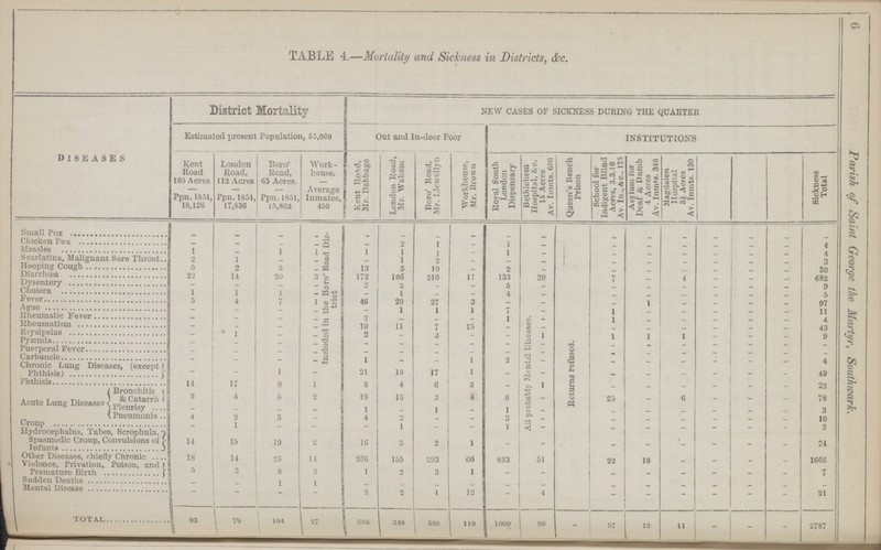 6 Parish of Saint George the Martyr, Soutkimrk. TABLE 4.—Mortality and Sickness in Districts, &c. DISEASES District Mortality NEW CASES OF SICKNESS DURING THE QUARTER Estimated present Population, 55,000 Out and In-door Poor INSTITUTIONS Kent Road London Road, Boro' Road, Work house. Kent Road, Mr. Babbage London Road, Mr. Wakem Bcro' Road, Mr. Llewellyn Workhouse, Mr. Brown Royal South London Dispensary Bethlehem Hospital, &c. 15 Acres Av. Inmts. 600 Queen's Bench Prison School for Indigent Blind Acres, 3.3.10 Av. In.,&c., 175 Asylum for Deaf Sc Dumb 4 Acres Av. Inmtg. 340 Magdalen Hospital 3£ Acres Av. Inmts. 130 Sickness Total Ppn. 1851, 18,120 Ppn. 1851, 17,836 Ppn. 1851, 15,862 Average Inmates, 450 Small Pox - - - - Included in the Boro' Road Dis¬ trict-- - - - - - All probably Mental Diseases. - Returns refused. - - - - - - - Chicken Pox - - - - - 2 1 - 1 - - - - - - - 4 Measles 1 - 1 1 - 1 I - 1 - - - - - - - 4 Scarlatina, Malignant Sore Throat 2 1 - - 1 2 - - - - - - - - - 3 Hooping 5 2 5 13 5 10 - 2 - - - - - - - 30 Diarrhoea 22 14 20 3 172 106 210 11 133 39 4 - - - 682 Dysentery - 2 2 - 5 - - - - - - 9 Chopra 1 1 1 - I - - 4 - - - - - - - 5 Fever 4 7 1 46 20 27 3 - - I - - - - 97 Ague - - - 1 I 1 7 - 1 - - - - - 11 Rheumatic Fever - - - - 2 - - - \ 1 - 1 - - - - - 4 Rheumatism - - - - 10 11 7 15 - - - - - - - - 43 Erysipelas - * 1 - - 2 - 3 - - 1 1 1 1 - - - 9 Pyemia - - - - - - - - - - - - - - - - Puerperal Fever - - - - - - - - - - - - - - - Carbuncle - - - 1 - - 1 2 - - - - - - - 4 Chronic Lung Diseases, (except) Phthisis) - - 1 - 21 10 17 1 - - - - - - - - 49 Phthisis} 14 17 8 1 8 4 6 3 ! - 1 - - - - - 22 Acute Lung Diseases Bronchitis & Catarrh 2 4 5 2 18 16 3 4 6 - 25 - 6 - - - 78 Pleurisy - - - - 1 - 1 - 1 - - - - - - - 3 Pneumonia 4 2 3 4 3 - - 3 - - - - - - 10 Group - 1 - — — 1 — — 1 — - - — — - - 2 Hydrocephalus, Tabes, Scrophula, Spasmodic Croup, Convulsions of Infants W 15 19 16 5 2 1 - - - - - - - - 24 Other Diseases, chiefly Chronic 18 14 25 14 236 155 293 CO 833 51 22 10 - - - - 1666 Violence, Privation, Poison, and Premature Birth 5 3 8 2 1 2 3 1 - - - - - - 7 Sudden Deaths - - - - - - - - - - - - - - - - - Mental Disease - - 1 - - 2 ' 1 12 - 4 - - - - - - 21 TOTAL 93 79 104 27 556 1 348 538 119 1000 96 - 57 i 12 11 - - -- 2787