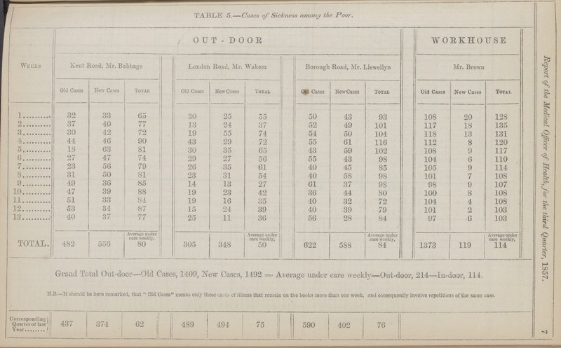 Report of the Medical Officer of Health, for the third Quarter, 1857. 7 TABLE 5.—Cases of Sickness among the Poor. Weeks OUT - DOOR WORKHOUSE Kent Road, Mr. Babbage London Road, Mr. Wakem Borough Road, Mr. Llewellyn Mr. Brown Old Cases New Cases Total Old Case3 New Cases Total Old Cases New Cases Total Old Cases New Cases Total 1 32 33 65 30 25 55 50 43 93 108 20 128 2 37 40 77 13 24 37 52 49 101 117 18 135 3 30 42 72 19 55 74 54 50 104 118 13 131 4 44 46 90 1 43 29 72 55 61 116 112 8 120 5 18 63 81 30 35 65 43 59 102 108 9 117 6 27 47 74 29 27 56 55 43 98 104 6 110 7 23 56 79 26 35 61 40 45 85 105 9 114 8 31 50 81 23 31 54 40 58 98 101 7 108 9 49 36 85 14 13 27 61 37 98 98 9 107 10 47 39 88 19 23 42 36 44 80 100 8 108 11 51 33 84 19 16 35 10 32 72 104 4 108 12 53 34 87 15 24 39 40 39 79 101 2 103 13 40 37 77 25 11 36 56 28 84 ! 97 6 103 TOTAL. 482 556 Average under ! care weekly, 80 305 348 Average under care weekly, 50 622 588 Average under care weekly, 84 1373 Average under care weekly, 114 Grand Total Out-door—Old Cases, 1409, JTew Cases, 1492 = Average under care weekly—Out-door, 214—In-door, 114. N.B.—It should be here remarked, that  Old Cases means only those ca. cs of illness that remain on the books more than one week, and consequently involve repetitions of the same case. Corresponding Quarterof lastv year 437 374 62 489 494 75 590 402 76