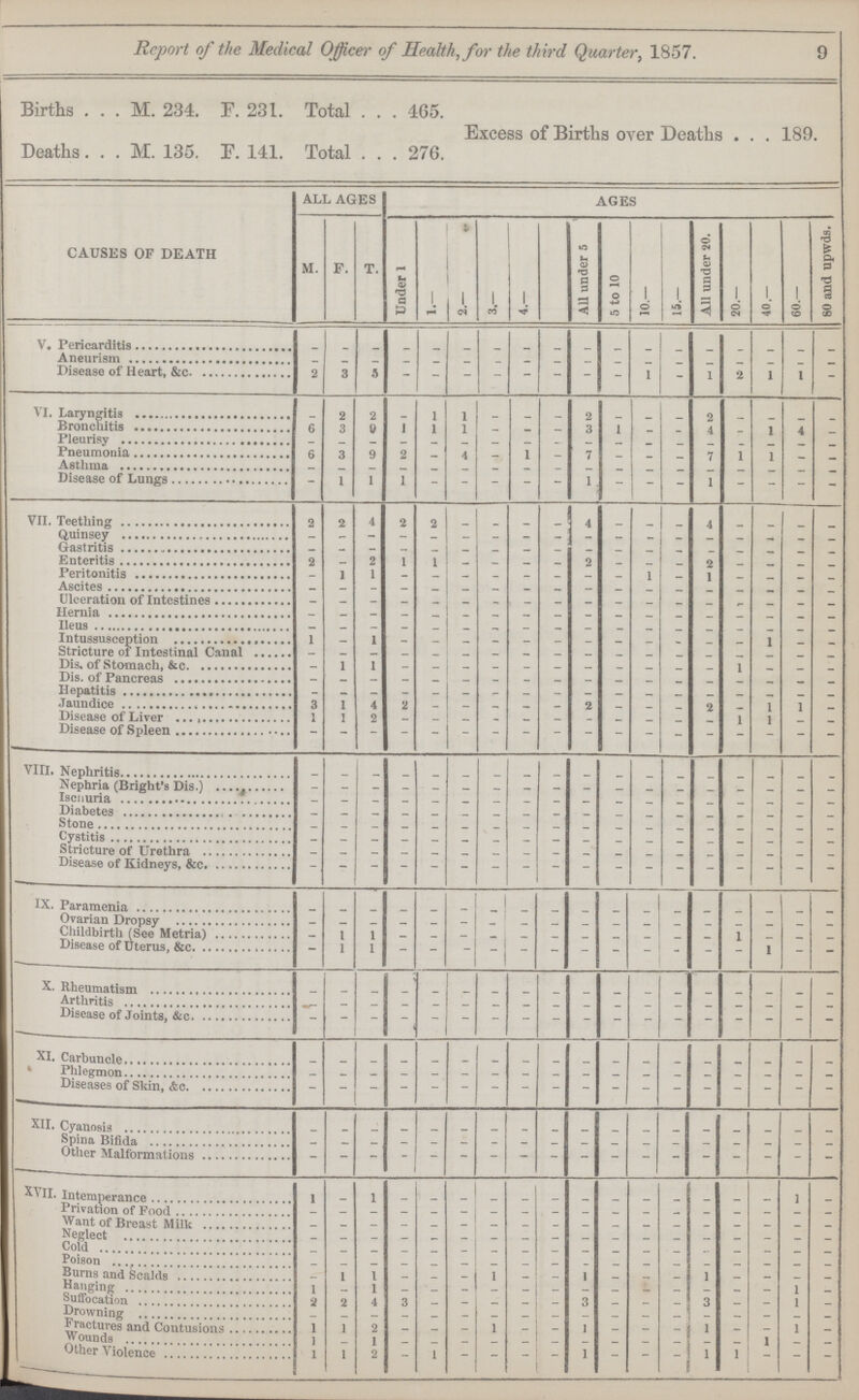 9 Report of the Medical Officer of Health, for the third Quarter, 1857. 9 Births M. 234. P. 231. Total 465. Excess of Births over Deaths 189 Deaths M. 135. P. 141. Total 276. CAUSES OF DEATH ALL AGES AGES M. F. T. Under 1 1.— 2. V 3.— 4.— All under 5 5 to 10 10.— 15.— All under 20. 20.— 40.— 60.— 80 and upwds. V. Pericarditis - - - - - - - - - - - - - - - - - - Aneurism - - - - - - - - - - - - - - - - - - Disease of Heart, &c 2 3 5 - - - - - - - - 1 - l 2 1 I - VI. Laryngitis 2 2 1 1 - - - 2 - - - 2 - - - - Bronchitis 6 3 V I 1 1 - _ - 3 1 _ _ 4 _ 1 4 - Pleurisy - _ - _ _ _ _ _ _ _ _ _ - Pneumonia 6 3 9 2 - 4 - 1 - 7 - - _ 7 1 1 _ _ Asthma - - - - — - - - - - _ _ _ _ _ _ _ - Disease of Lunge ~ 1 1 I - - - - - 1 - - 1 - - - VII. Teething 2 2 4 2 2 - - - - 4 - - - - - - - - Quinsey - - - - - — - - - - - - _ _ _ _ _ Gastritis _ - — — _ _ _ _ _ _ _ _ _ - - - - Enteritis 2 - 2 1 1 - - - - 2 - _ _ 2 _ - _ - Peritonitis - 1 1 - _ - _ _ _ - _ 1 _ 1 - - - - Ascites _ _ _ _ _ _ _ _ - - - - - - - - Ulceration of Intestines - - - - - - - - _ _ _ _ _ _ - - _ - Hernia - - - - - - - - - - - - - - - - - - Ileus — — — — — — — — — — _ - - - - _ _ Intussusception 1 _ 1 - - - - - - - - - - - - - - - Stricture of Intestinal Canal - - - - - - - - - - - - - - - - - - Dis, of Stomach, &c _ 1 1 - - - - - - - - - - - 1 - - - Dis. of Pancreas _ _ _ _ _ _ _ _ _ _ - Hepatitis - - - - - - - - - _ _ - - - - - - - Jaundice 3 1 4 2 - - - - - 2 - - - 2 _ 1 1 _ Disease ol Liver I 1 2 - - - - - - - - - - - 1 1 - _ Disease of Spleen ' - - - - - - - - - - - - - - - - - VIII. Nephritis _ _ _ . - - - . . _ - - - - - - - - kephria (Bright's Dis.) - - - - - - - - - - - - - - - - - - Iscnuria - - - - - - - - - - - - - - - - - - Diabetes - - - - - - - - - - - - - - - - - - Stone - - - - - - - - - - - - - - - - - - Cystitis - - - - - - - - - - _ _ _ _ _ _ _ _ Stricture of Urethra - - - - - - - - - - - - - - - - - - Disease of Kidneys, &c - - - - - - - - - - - - - - - - - - IX. Paramenia - - - - - - - - - - - - - - - - - - Ovarian Dropsy - - - - - - - - - - - - - - - - - - Childbirth (See Metria) - 1 1 - - - - - - - - - - - 1 _ _ _ Disease of Uterus, &c - 1 1 - - - - - - - - - - - - 1 - - X. Rheumatism - _ - - _ - . - - - - - - - - - - - Arthritis - - - - - - - - - - - - - - - - - - -Disease of JOints, &c - - - - - - - - - - — - - - - - - - XI. Carbuncle - - - - - - - - - - - - - - - - - - Phlegmon - - - - - - - - - - - - - - - - - - Diseases of Skin, &c - - - - - - - - - - - - - - - - - - XII. Cyanosis - - - - - - - - - - - - - - - - - - Spina Bifida - - - - - - - - - - - - - - - - - - Other Malformations - - - - - - - - - - - - - - - - - - X\ II. Intemperance 1 - 1 - - - - - - - - - - - - - 1 - Privation of Food - - - - - - - — - - - - - - - - - - Wantof Breast Milk - - - - - - - - - - - - - - - - - - Neglect - - - - - - - - - - - - - - - - - - Gold - - - - — - - - - - - - - - - - - Poinson - - - - - - - - - - - - - - - - - - -Burns and Scalds - 1 1 - - - 1 - - 1 - - 1 - - - - Hanging 1 - 1 - - - - - - - - - - - - - 1 _ Suffocation 2 2 4 3 - - - - - 3 - - - 3 - - 1 - Drowning - - - - - - - — - - - — - ■ - - - - - Fractures and Contusions 1 1 2 - - - 1 - - 1 - - - 1 - - 1 - Wound j — 1 - - - - - - - - - - - - 1 — — Other Violence 1 1 2 - - - - - - 1 _ - 1 1 - - -