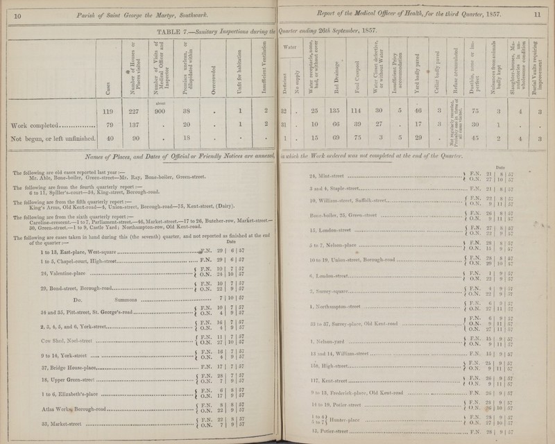 11 10 Parish of Saint George the Martyr, Southwark. Report of the Medical Officer of Health, for the third Quarter, 1857. 11 TABLE 7.—Sanitary Inspections during the Quarter ending 26th September, 1857. Cases Number of Houses or Places visited Number of Visits of Medical Officer and Inspector Premises unclean, or dilapidated within Overcrowded Unfit for habitation Insufficient Ventilation Water Water receptacle, none, bad, or without cover Bad Drainage Foul Cesspool Water Closet defective, or without Water Insufficient Privy accommodation Yard badly paved Cellar badly paved Refuse accumulated Dustbin, none or im perfect Nuisances from animals badly kept Slaughter-houses, Ma nufactories in un wholesome condition Burial Vaults requiring improvement Deficient No supply 119 227 about 900 38 . 1 2 32 . 25 135 114 30 5 46 3 Not regularly recorded. I'robably one in three of all cases visited. 75 3 4 3 Work completed 79 137 . 20 . 1 2 31 . 10 G6 39 27 # 17 3 30 1 Not begun, or left unfinished. 40 90 • 18 • • • 1 • 15 09 75 3 5 29 • 45 2 4 3 Names of Places, and Dates of Official or Friendly Notices are annexed, in which the Work ordered leas not completed at the end of the Quarter. Date The following are old cases reported last year:- Mr. Able, Bone-boiler, Green-street—Mr. Ray, Bone-boiler, Green-street. 24, Mint-street F.N. 21 8 57 O.N. 27 10 57 The following are from the fourth quarterly report:— 3 and 4, Staple-street F.N. 6 to 11, Spiller's-court—34, King-street, Borough-road. 21 8 57 0 57 The following are from the fifth quarterly report:— King's Arms, Old Kent-road—4, Union-street, Borough-road—75, Kent-street, (Dairy). 10, William-street, Suffolk-street 57 9 1 1 57 The following are from the sixth quarterly report:— Bone-boiler, 25, Green-street ^ F.N. 26 8 57 1 O.N. 9 1 1 57 Coroline-crescent. - 1 to 7, Parliament-street-46, Market street, -17to 26, Butcher-row, Market-street:- 30, Green-street.—1 to 9, Castle Yard; Northampton-row, Old Kent-road. 15, London-street 5 F.N. 27 8 57 The following are cases taken in hand during this (the seventh) quarter, and not reported as finished at the end of the quarter:— 57 Date 5 to 7, Nelson-place F.N. 28 8 57 1 to 13, East-place, West-square F..N. 29 6 57 O.N 15 9 57 1 to 5, Chapel-court, Hight-street F.N. 29 6 57 10 to 19, Union-street, Borough-road F. N 28 8 57 O.N. 29 10 57 24, Valentine-place F.N. 10 7 57 O.N. 24 10 57 6, London-street F.N. 11 9 57 29, Bond-street, Borough-road F.N. 10 7 57 O.N. 22 9 57 O.N. 22 9 57 2, surrey-square F.N. 4 9 57 do summons 7 10 57 O.N. 22 9 57 F.N. 6 9 57 F.N. 10 7 57 1, Northampton-street O.N. 97 1 11 57 34 and 35, Pitt-street,l St. George's-road O.N. 4 9 57 F.N. 6 9 57 2, 3, 4, 5, and 6, York-street F.N. 16 7 57 33 to 37, Surrey-place, Old Kent-road O.N 9 9 11 57 O.N. 4 9 57 O.N. 27 11 57 Cow shed, Noel-street F.N. 11 7 57 F.N. 15 9 57 O.N. 27 10 57 1, Nelson-yard O.N. 9 11 57 9 to 14, York-street 5 F.N. 1G 7 57 13 and 14, William-street F.N. 57 I O.N. 4 9 57 h> 1 57 37, Bridge house-place F.N. 17 7 57 158, High-street F.N. 25 0 57 O.N 9 1 1 57 18, Upper Green-street F.N. 28 7 57 F.N 26 9 57 O.N. 7 y 57 117, Kent-street O.N. 9 11 57 1 to 6, Elizabeth's-place F.N. 6 8 57 9 to 13, Frederick-place, old Kent-road F.N. 9 11 57 O.N. 17 9 57 Atlas Work, Borough-road F.N. 8 8 57 14 to 19, Potier-street F.N. 28 9 57 O.N. 22 9 57 O.N. 26 10 57 33, Market-street F.N. 22 8 57 1 to 4 Hunter-place F.N. 28 9 57 O.N. 7 9 57 5 to 7 O.N. 27 10 57 13, Potier-street F.N. 28 9 57